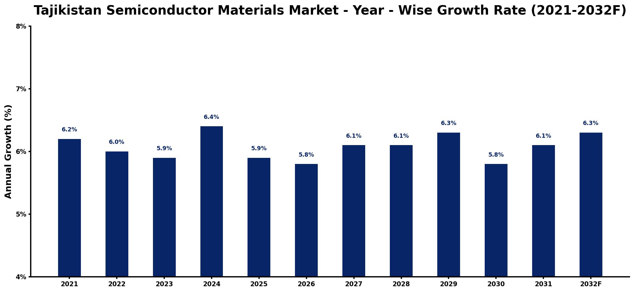 Tajikistan Semiconductor Materials Market Year-wise Growth Rate and Key Drivers
