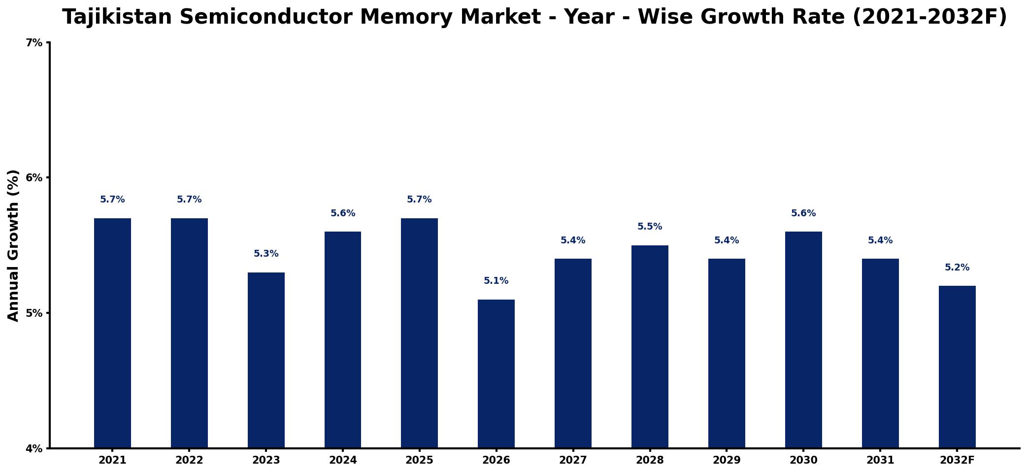 Tajikistan Semiconductor Memory Market Year-wise Growth Rate and Key Drivers