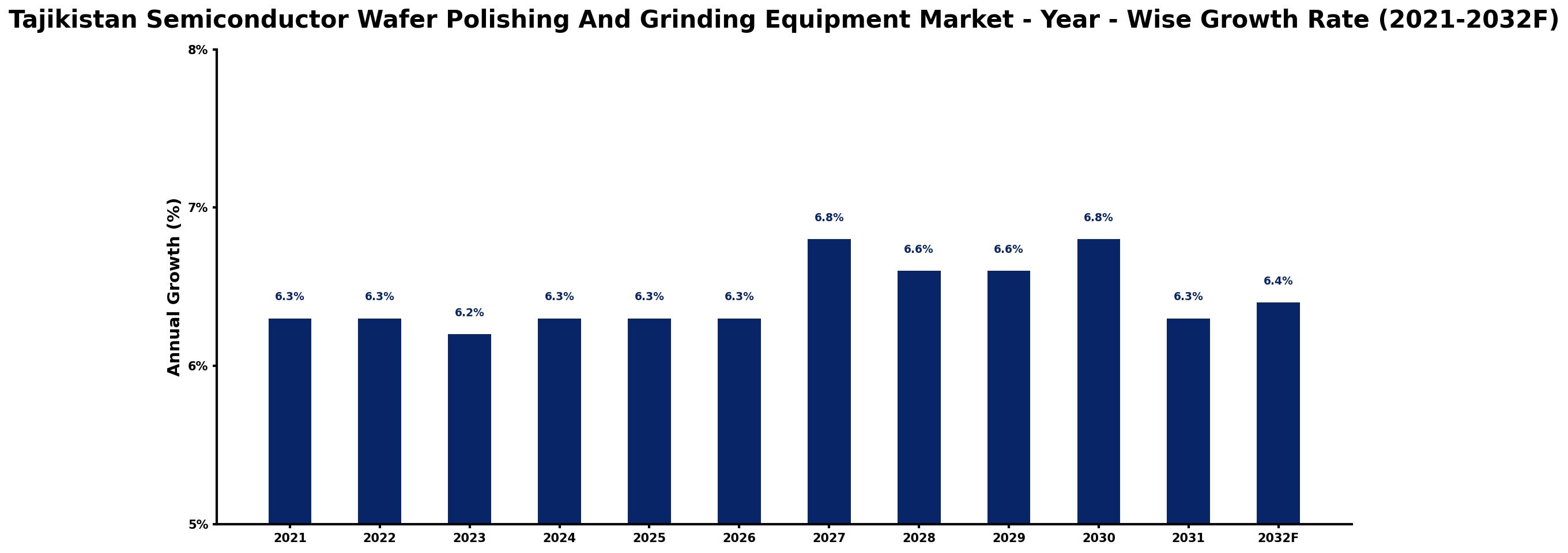 Tajikistan Semiconductor Wafer Polishing And Grinding Equipment Market Year-wise Growth Rate and Key Drivers