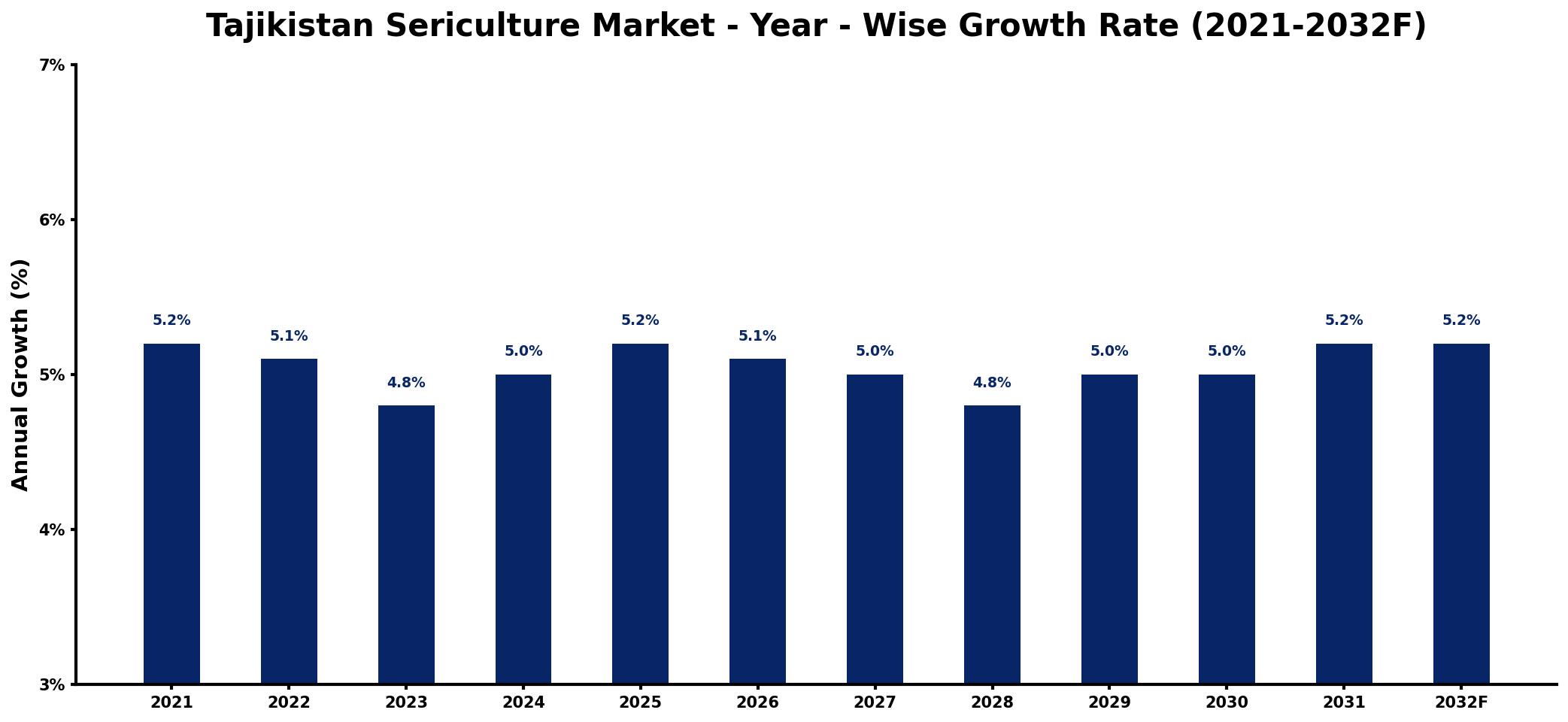 Tajikistan Sericulture Market Year-wise Growth Rate and Key Drivers