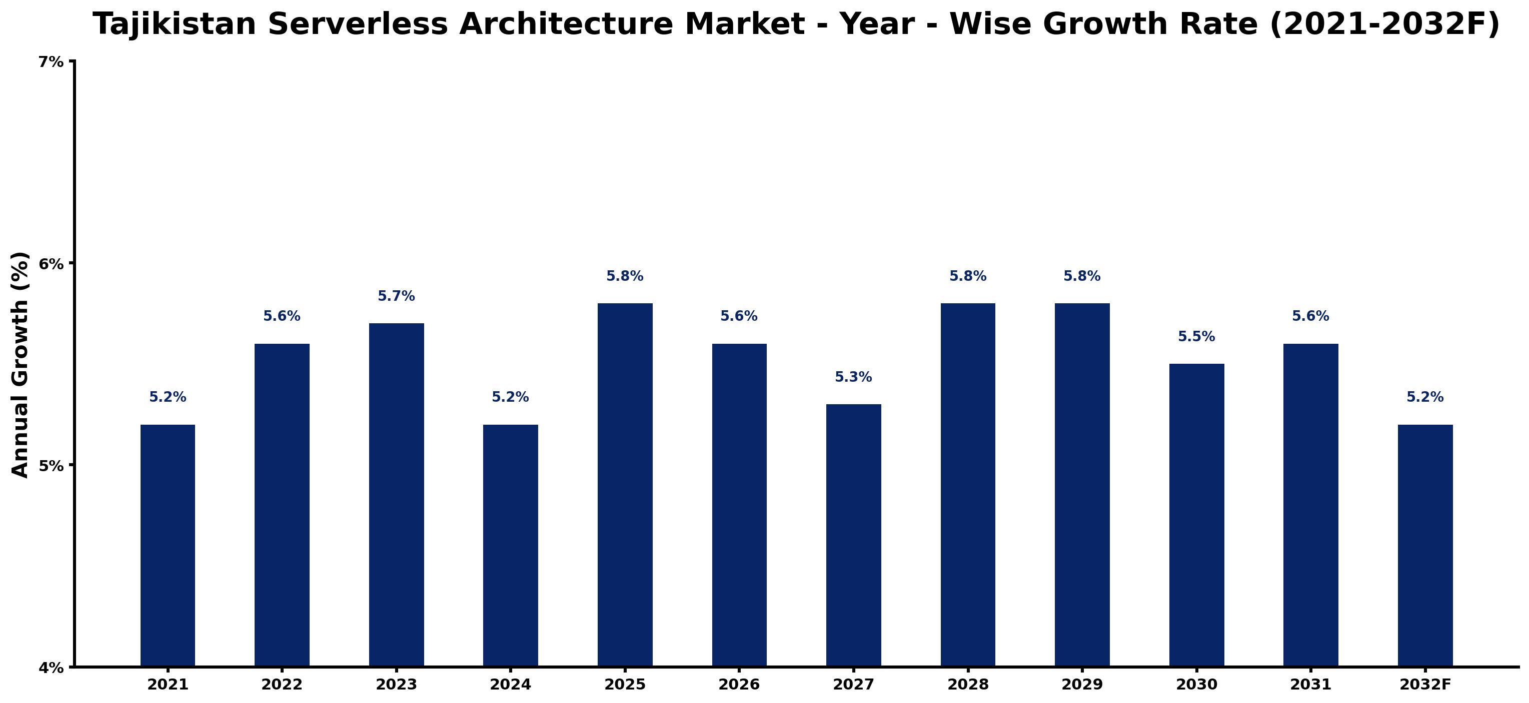 Tajikistan Serverless Architecture Market Year-wise Growth Rate and Key Drivers