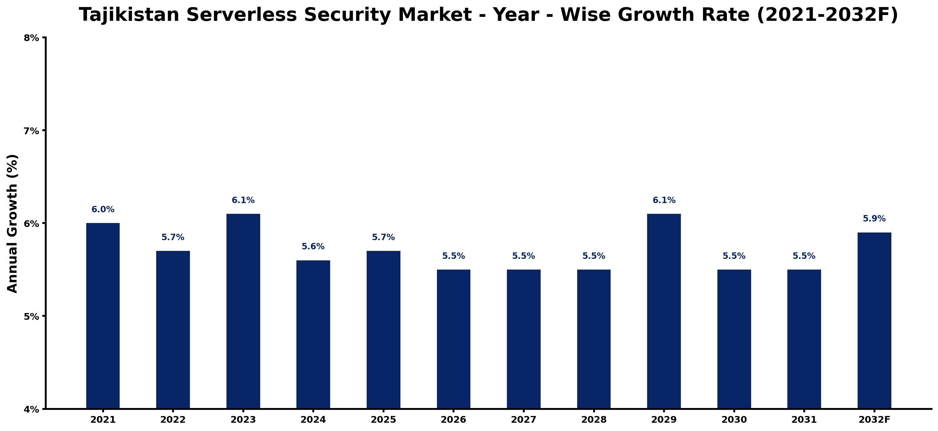 Tajikistan Serverless Security Market Year-wise Growth Rate and Key Drivers