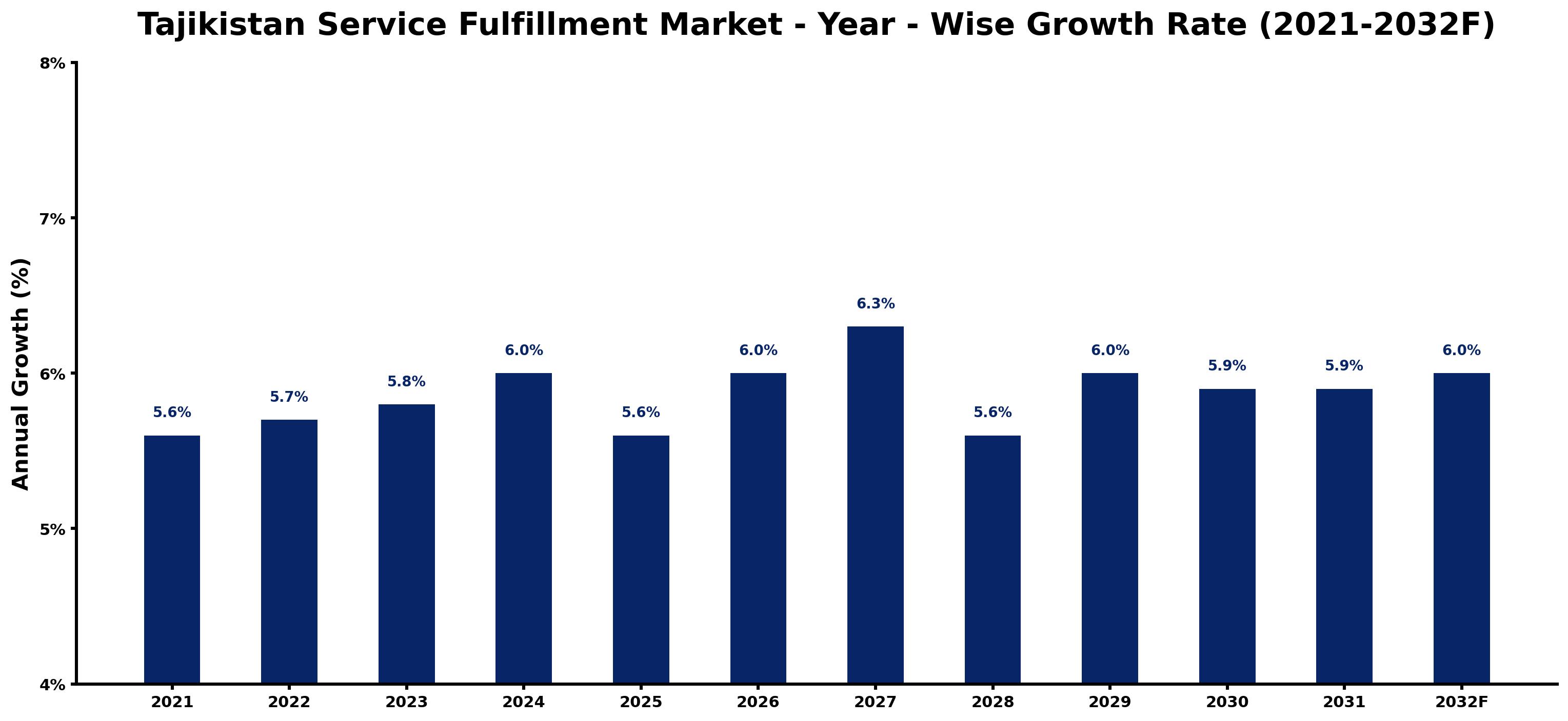 Tajikistan Service Fulfillment Market Year-wise Growth Rate and Key Drivers