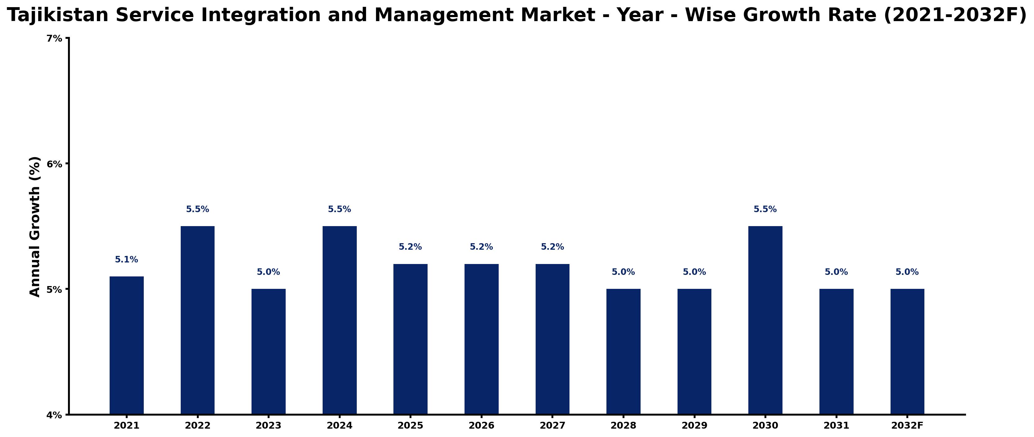 Tajikistan Service Integration and Management Market Year-wise Growth Rate and Key Drivers