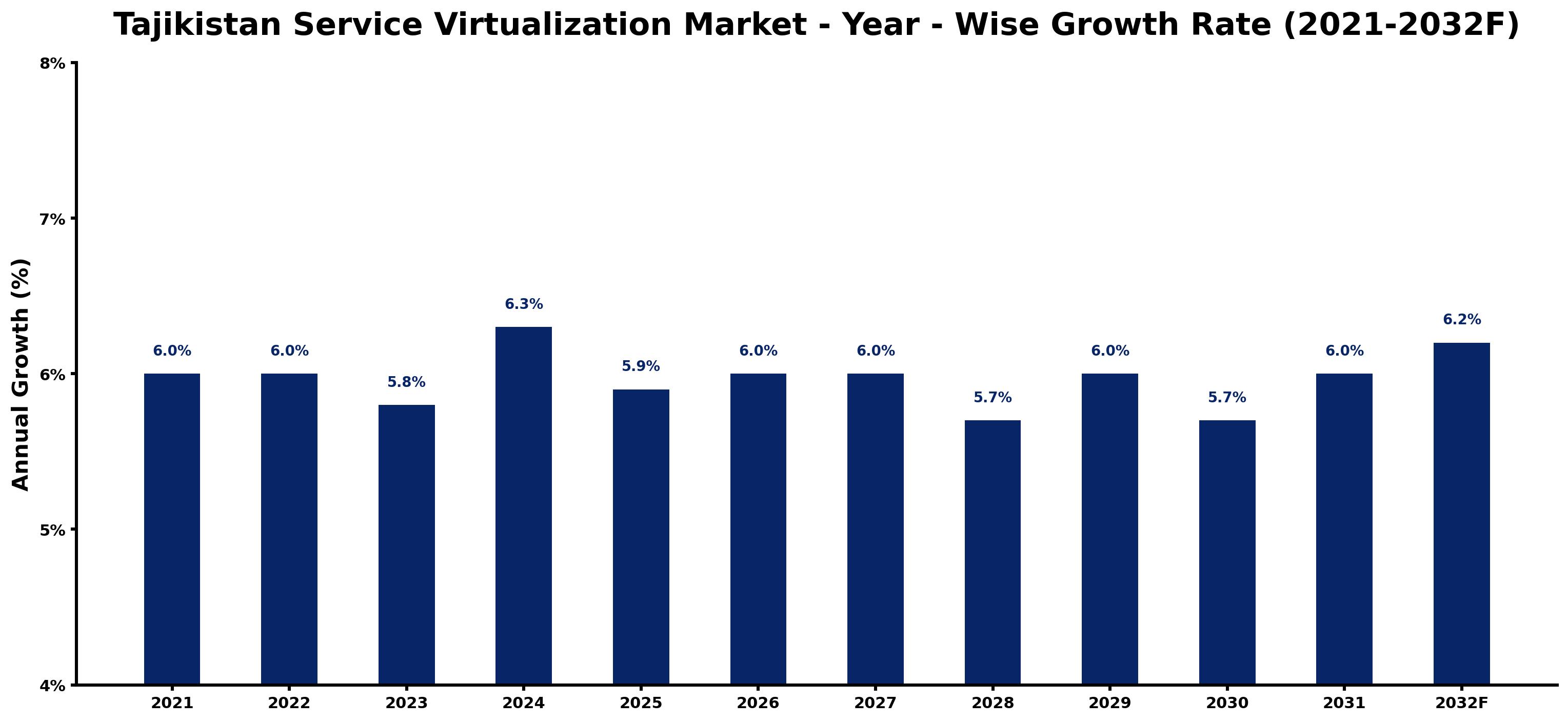 Tajikistan Service Virtualization Market Year-wise Growth Rate and Key Drivers
