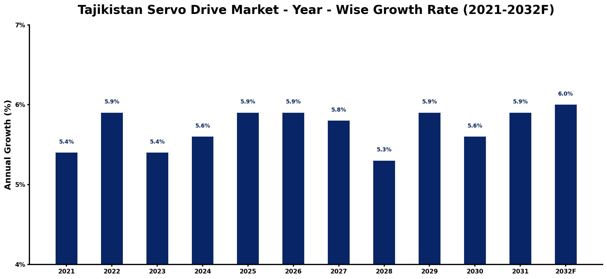 Tajikistan Servo Drive Market Year-wise Growth Rate and Key Drivers