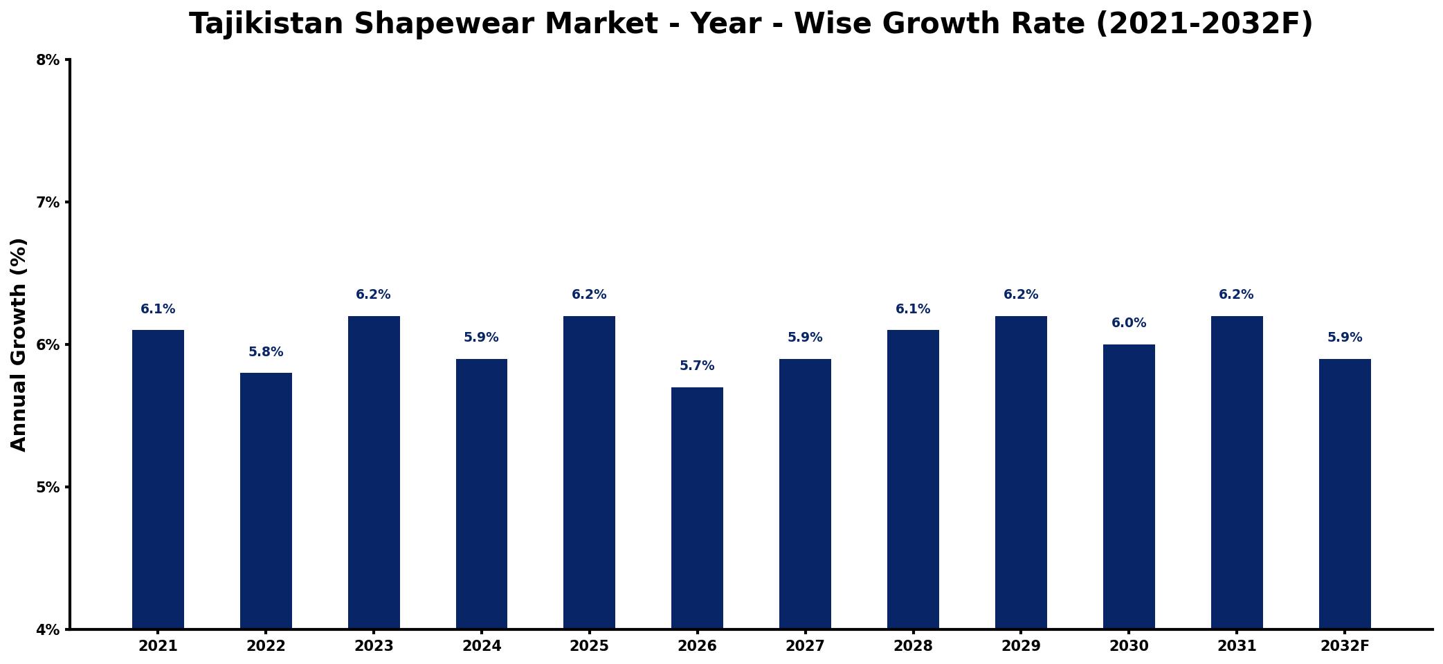 Tajikistan Shapewear Market Year-wise Growth Rate and Key Drivers