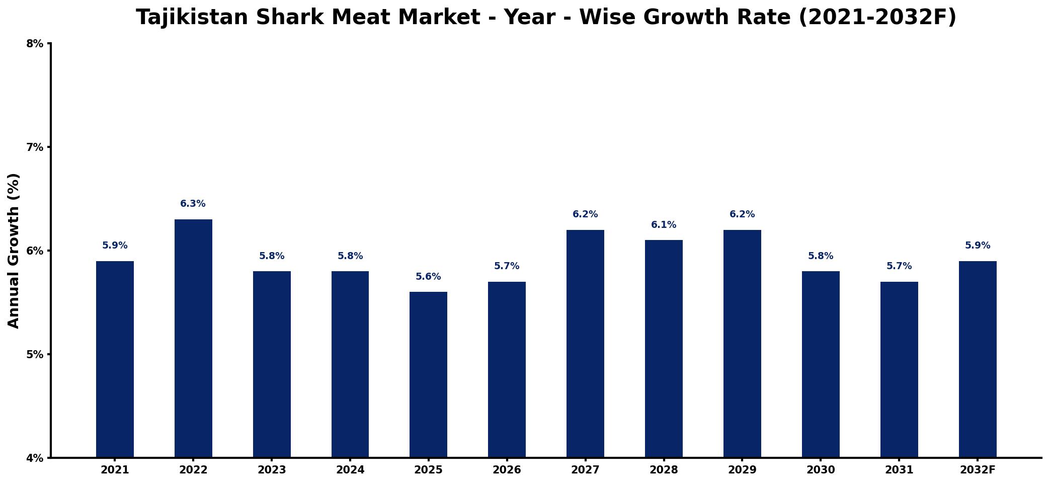 Tajikistan Shark Meat Market Year-wise Growth Rate and Key Drivers
