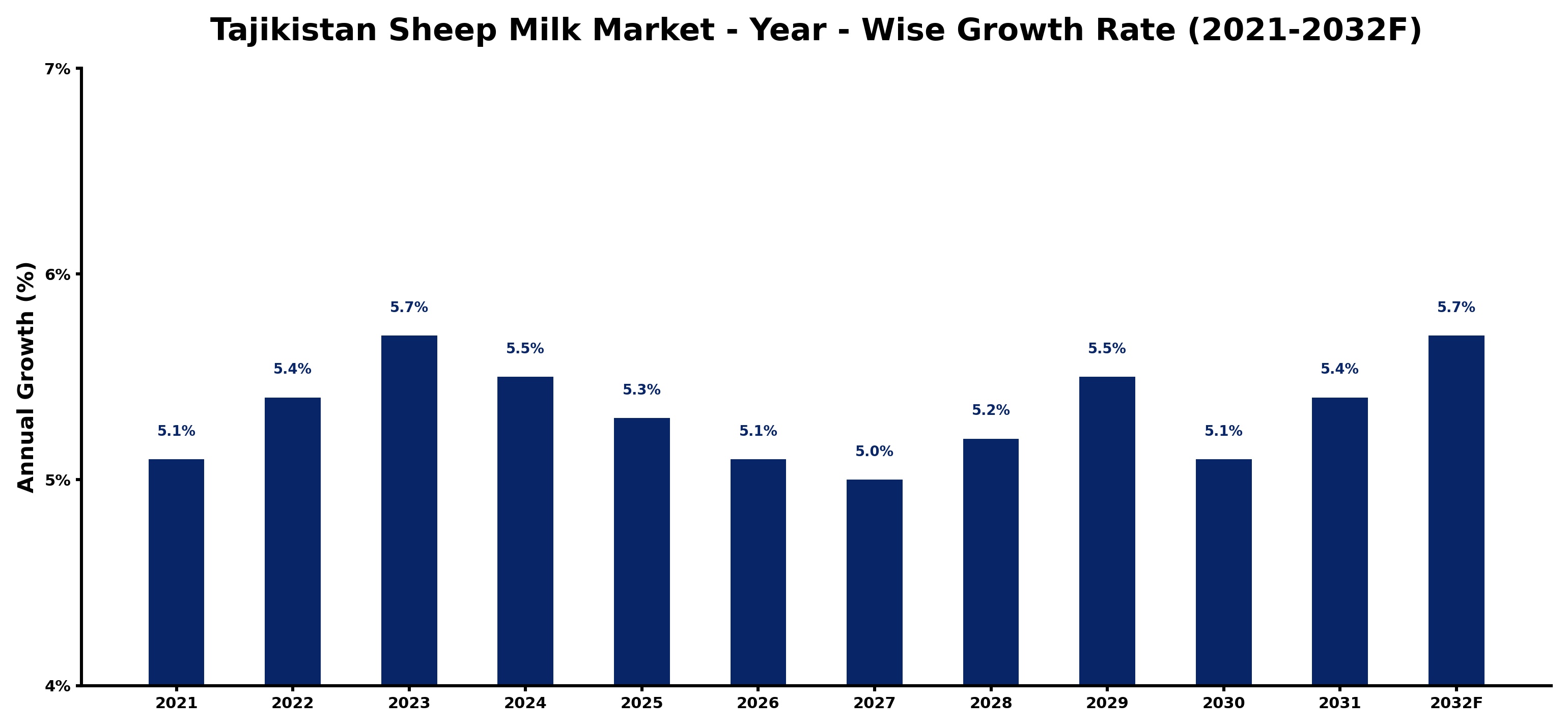 Tajikistan Sheep Milk Market Year-wise Growth Rate and Key Drivers