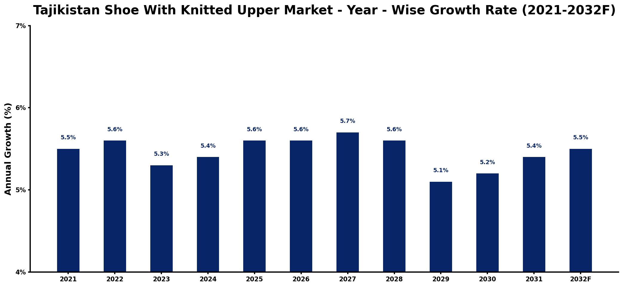 Tajikistan Shoe With Knitted Upper Market Year-wise Growth Rate and Key Drivers