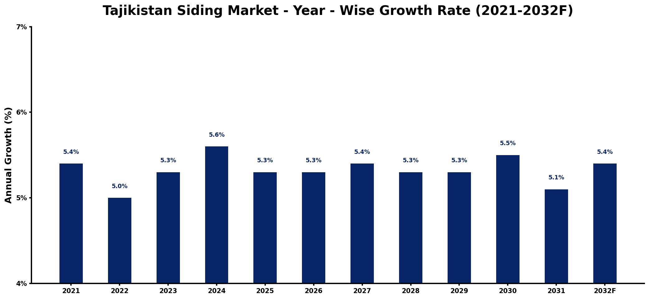 Tajikistan Siding Market Year-wise Growth Rate and Key Drivers