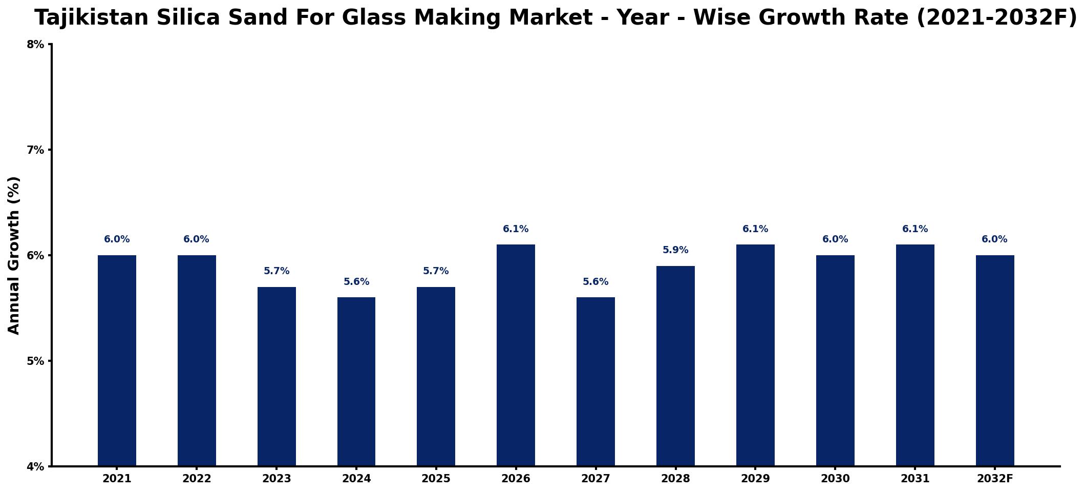 Tajikistan Silica Sand For Glass Making Market Year-wise Growth Rate and Key Drivers