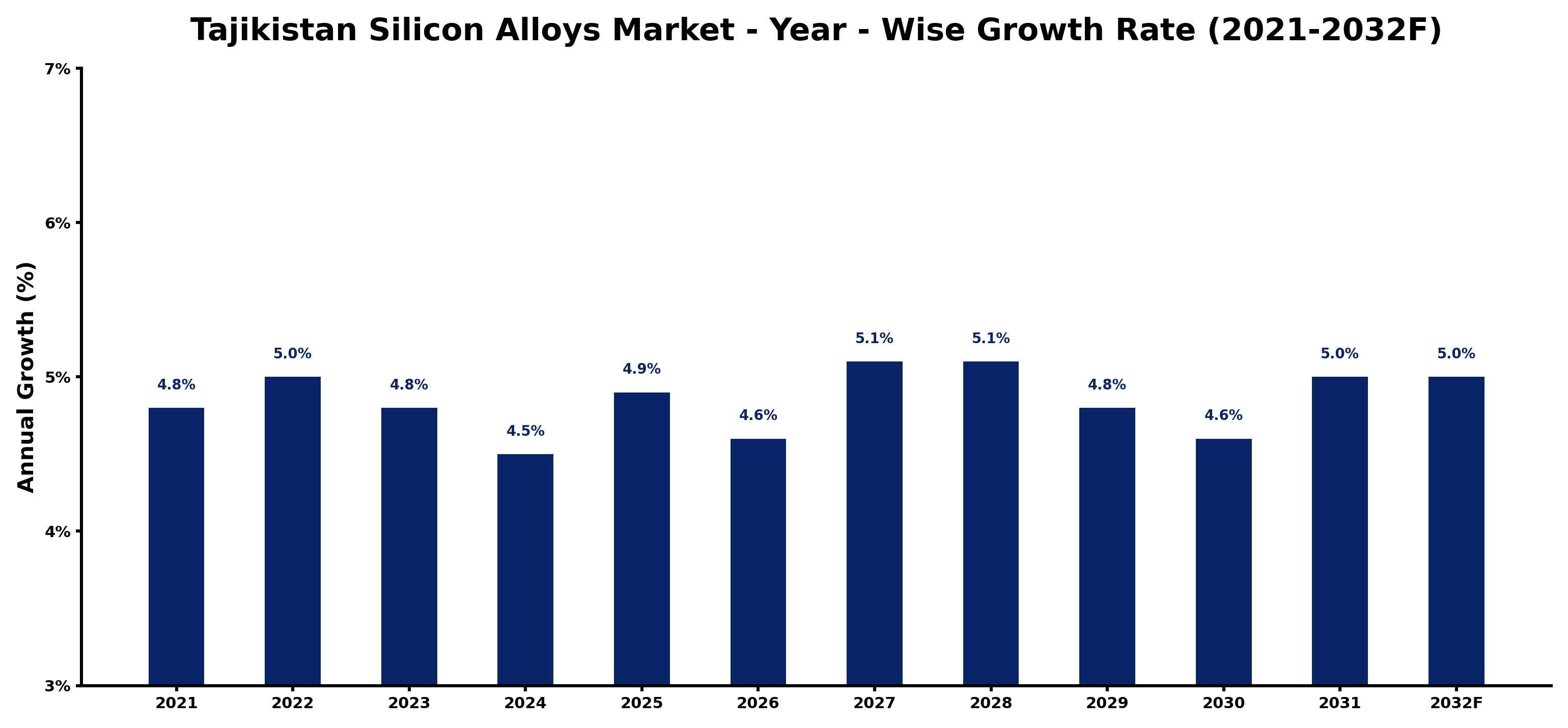Tajikistan Silicon Alloys Market Year-wise Growth Rate and Key Drivers