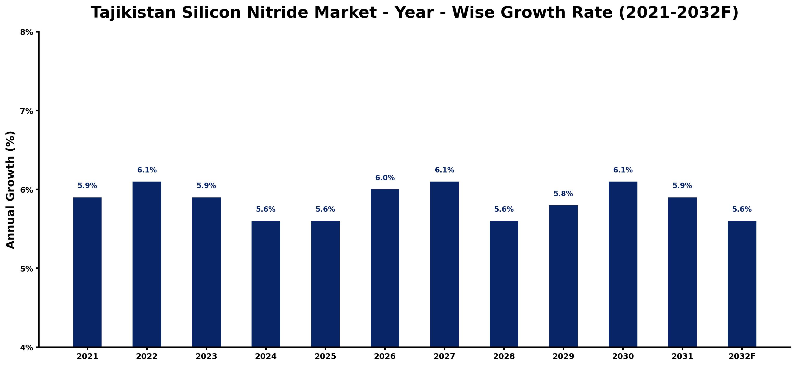 Tajikistan Silicon Nitride Market Year-wise Growth Rate and Key Drivers
