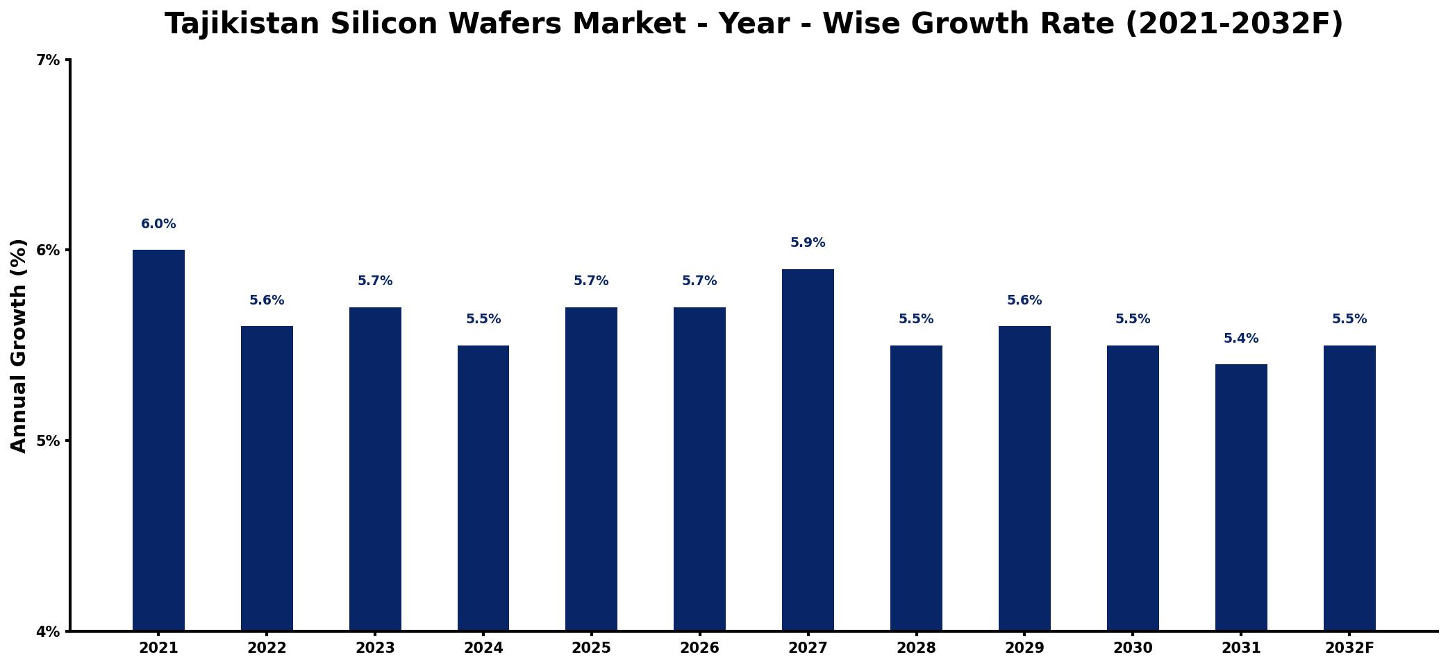 Tajikistan Silicon Wafers Market Year-wise Growth Rate and Key Drivers