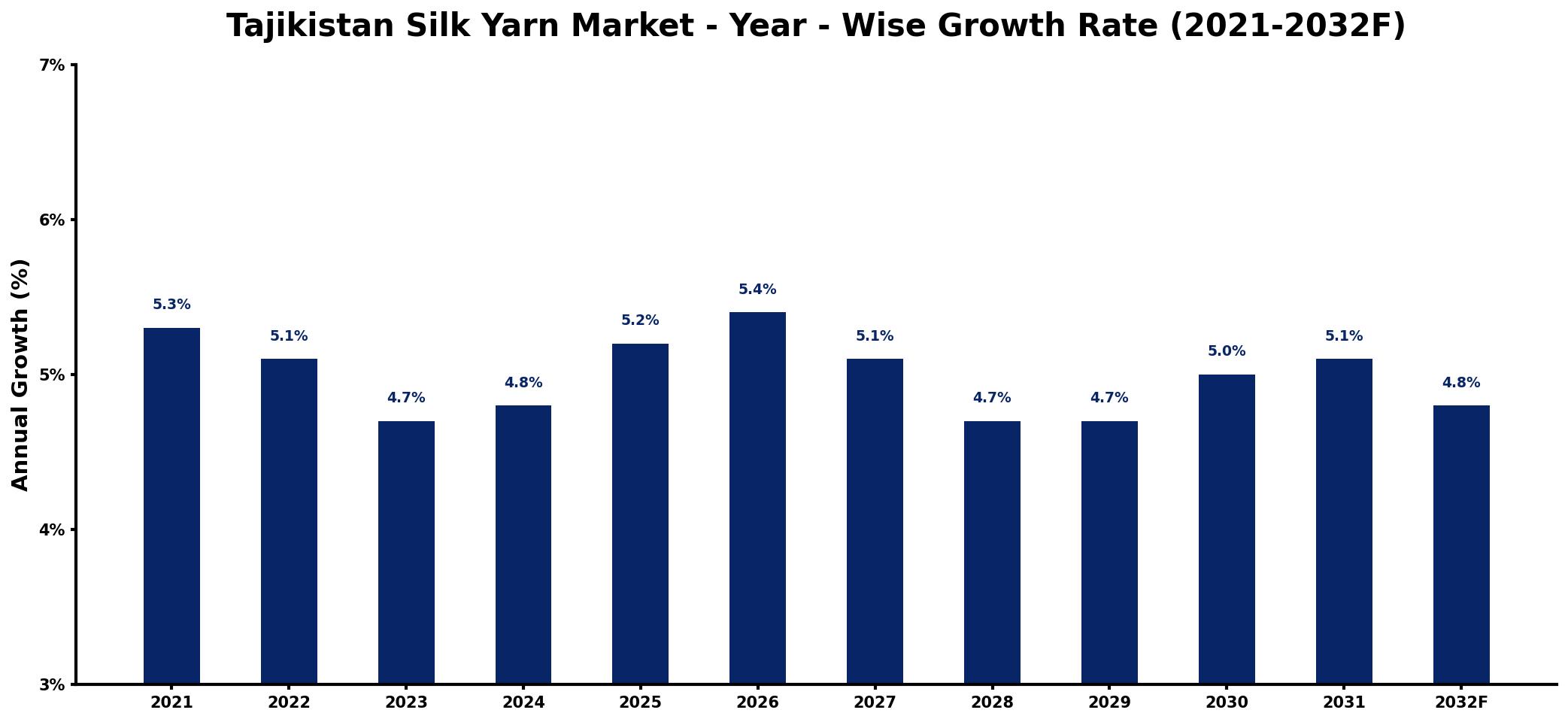 Tajikistan Silk Yarn Market Year-wise Growth Rate and Key Drivers
