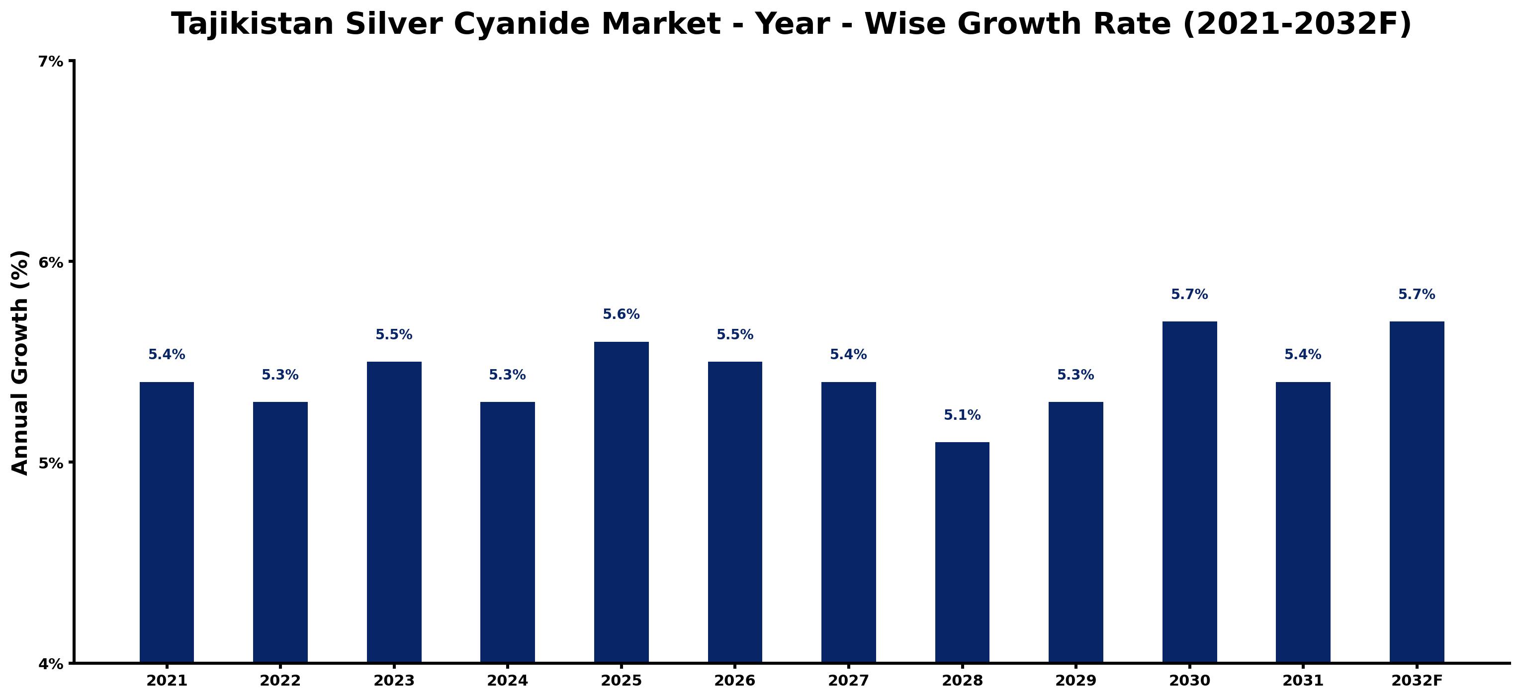 Tajikistan Silver Cyanide Market Year-wise Growth Rate and Key Drivers
