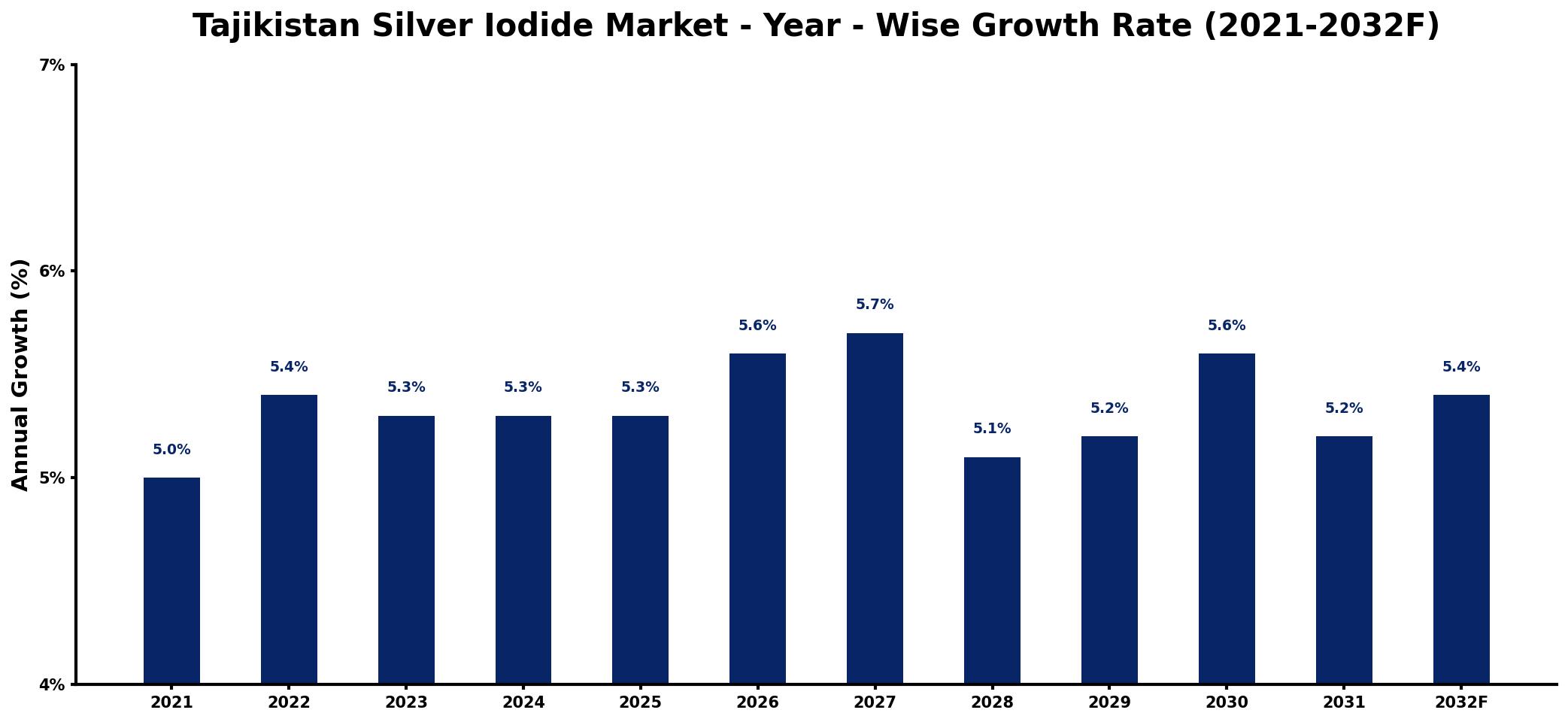 Tajikistan Silver Iodide Market Year-wise Growth Rate and Key Drivers