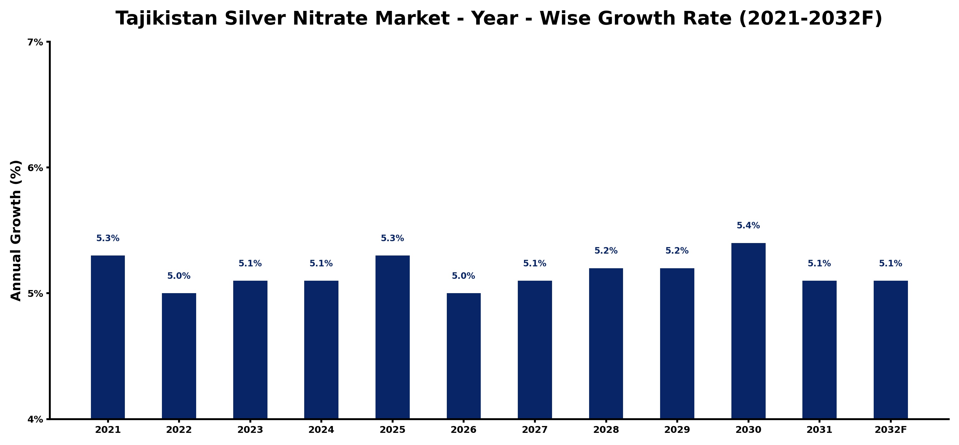 Tajikistan Silver Nitrate Market Year-wise Growth Rate and Key Drivers