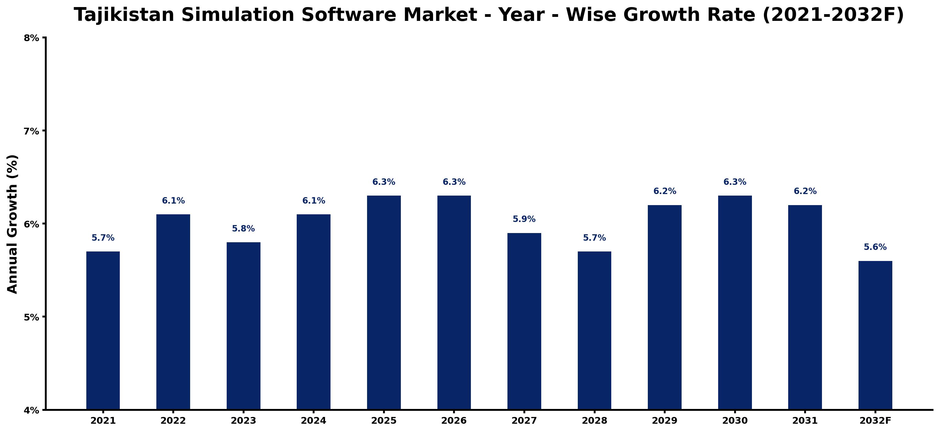 Tajikistan Simulation Software Market Year-wise Growth Rate and Key Drivers