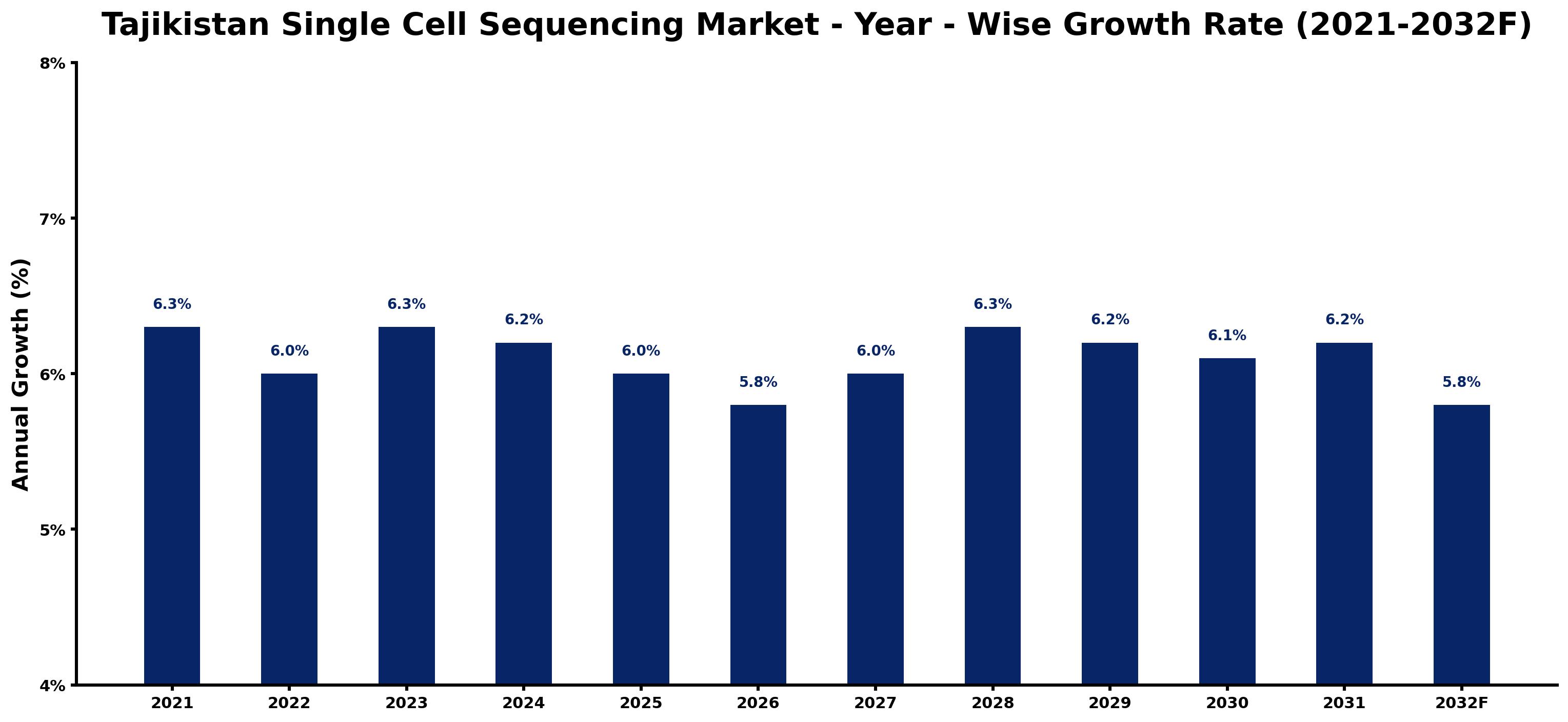 Tajikistan Single Cell Sequencing Market Year-wise Growth Rate and Key Drivers