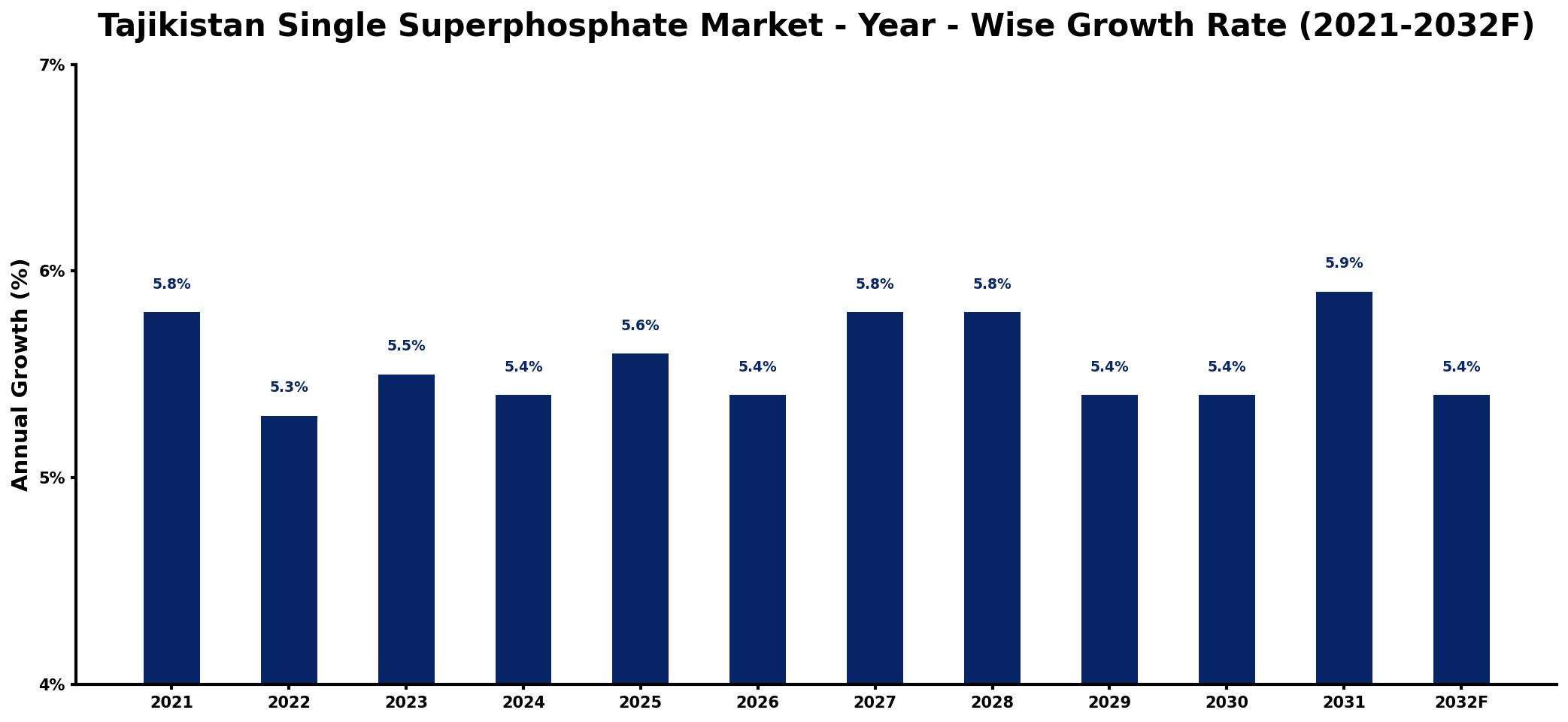 Tajikistan Single Superphosphate Market Year-wise Growth Rate and Key Drivers