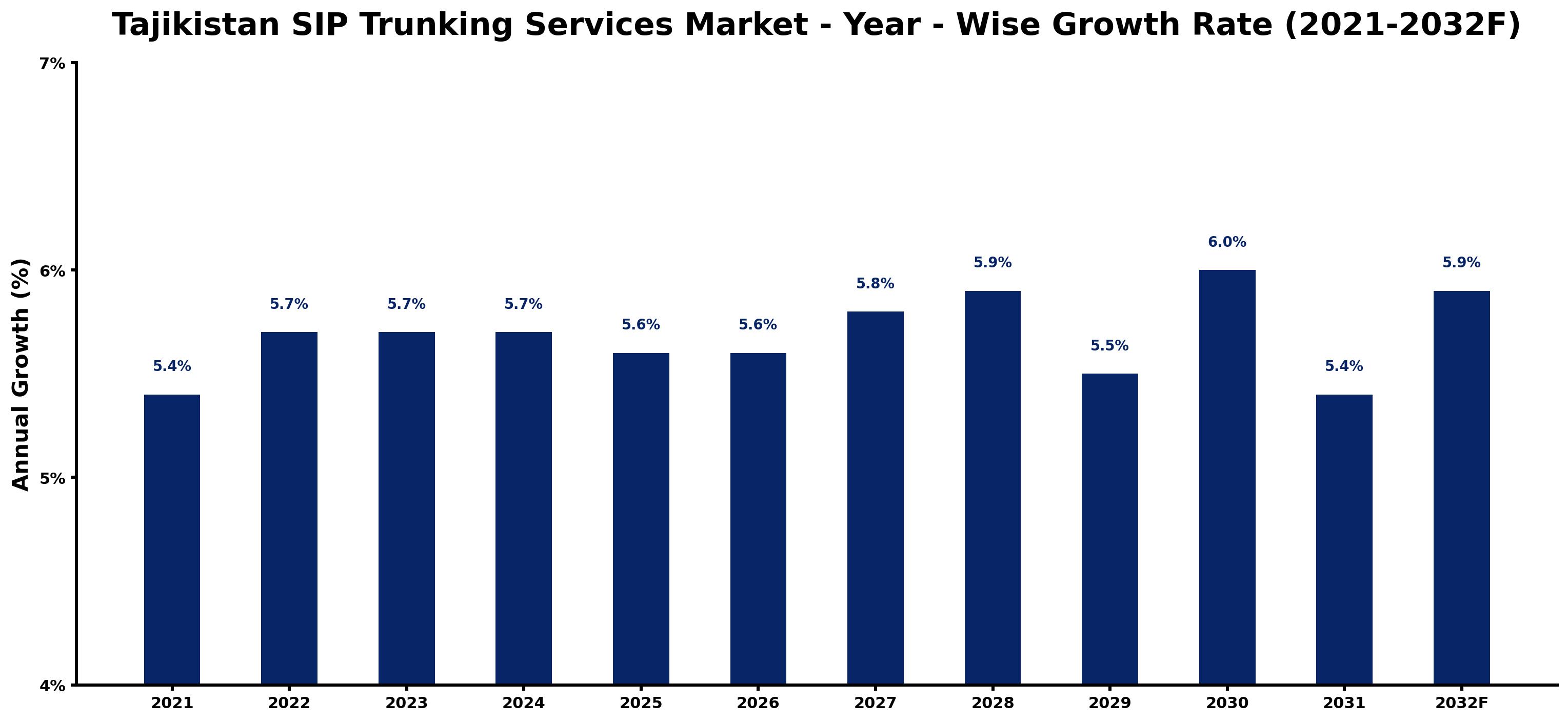 Tajikistan SIP Trunking Services Market Year-wise Growth Rate and Key Drivers