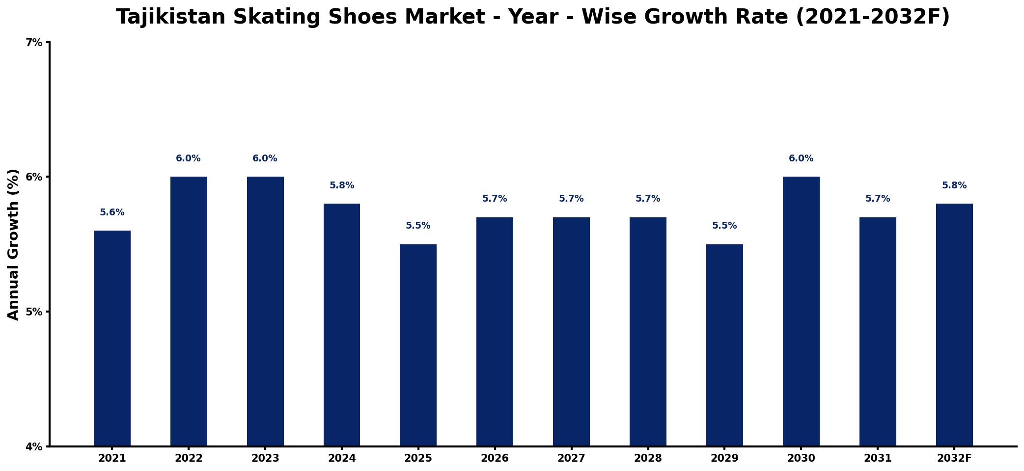 Tajikistan Skating Shoes Market Year-wise Growth Rate and Key Drivers
