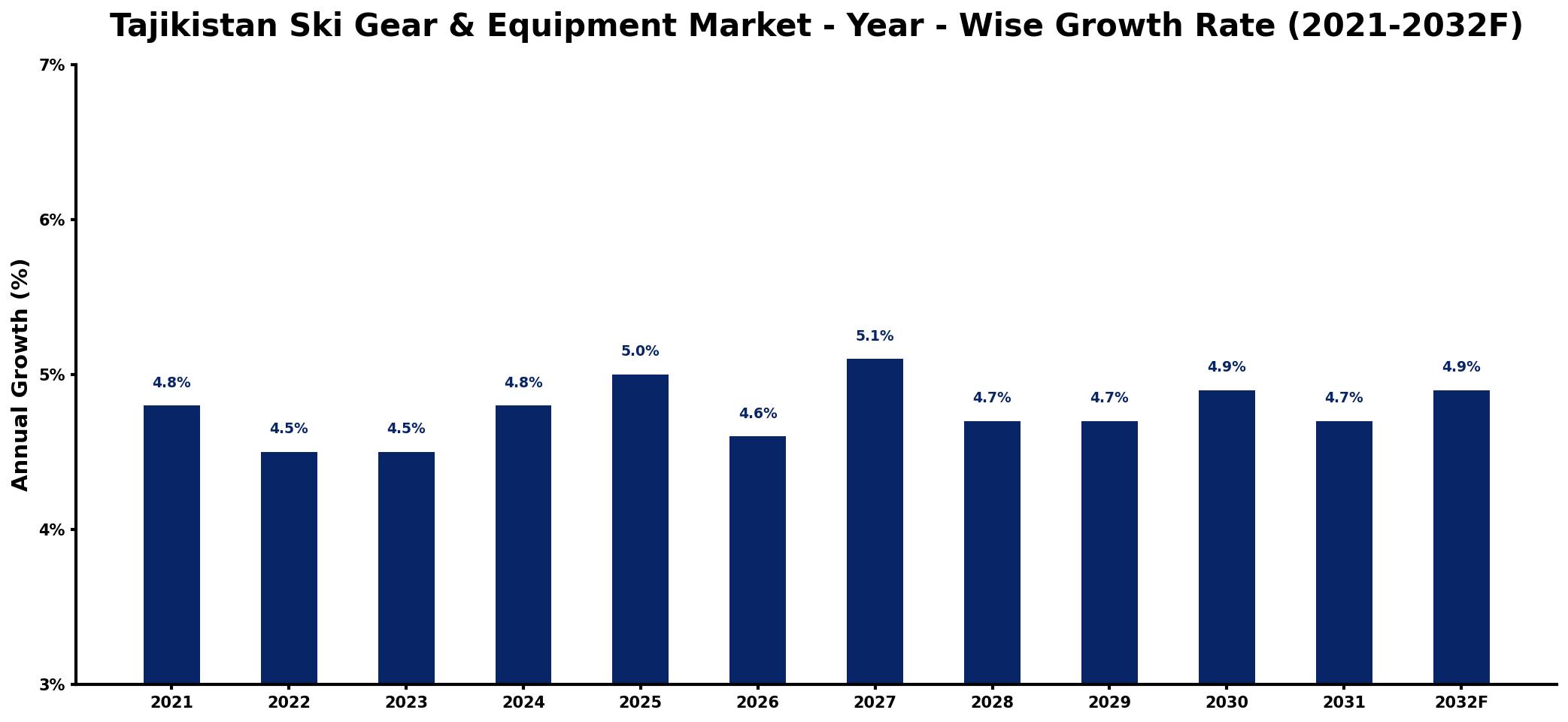 Tajikistan Ski Gear & Equipment Market Year-wise Growth Rate and Key Drivers