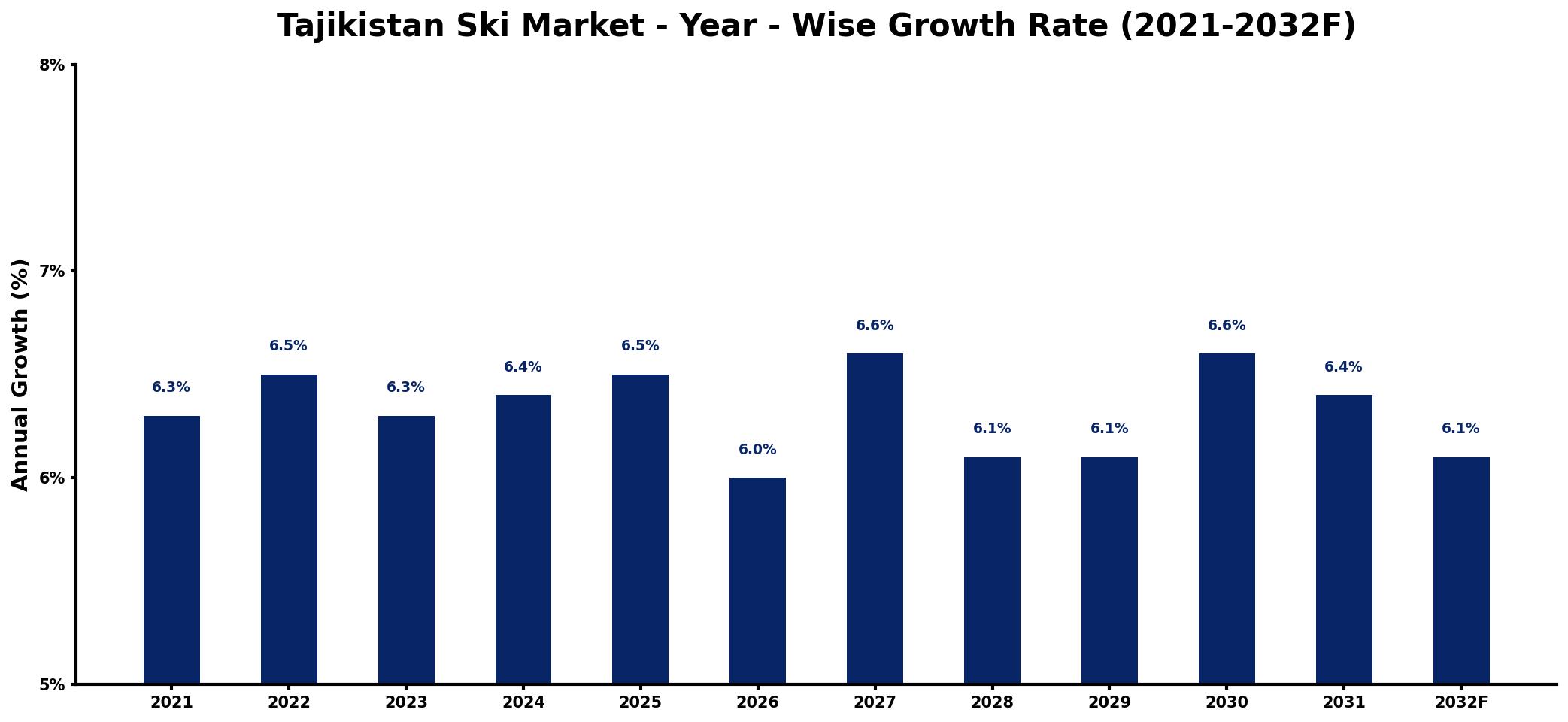 Tajikistan Ski Market Year-wise Growth Rate and Key Drivers