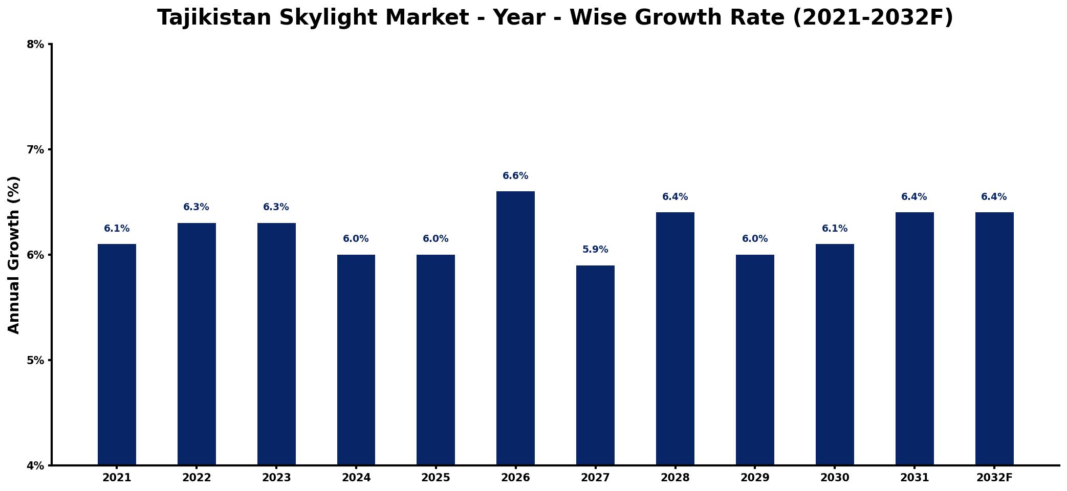 Tajikistan Skylight Market Year-wise Growth Rate and Key Drivers