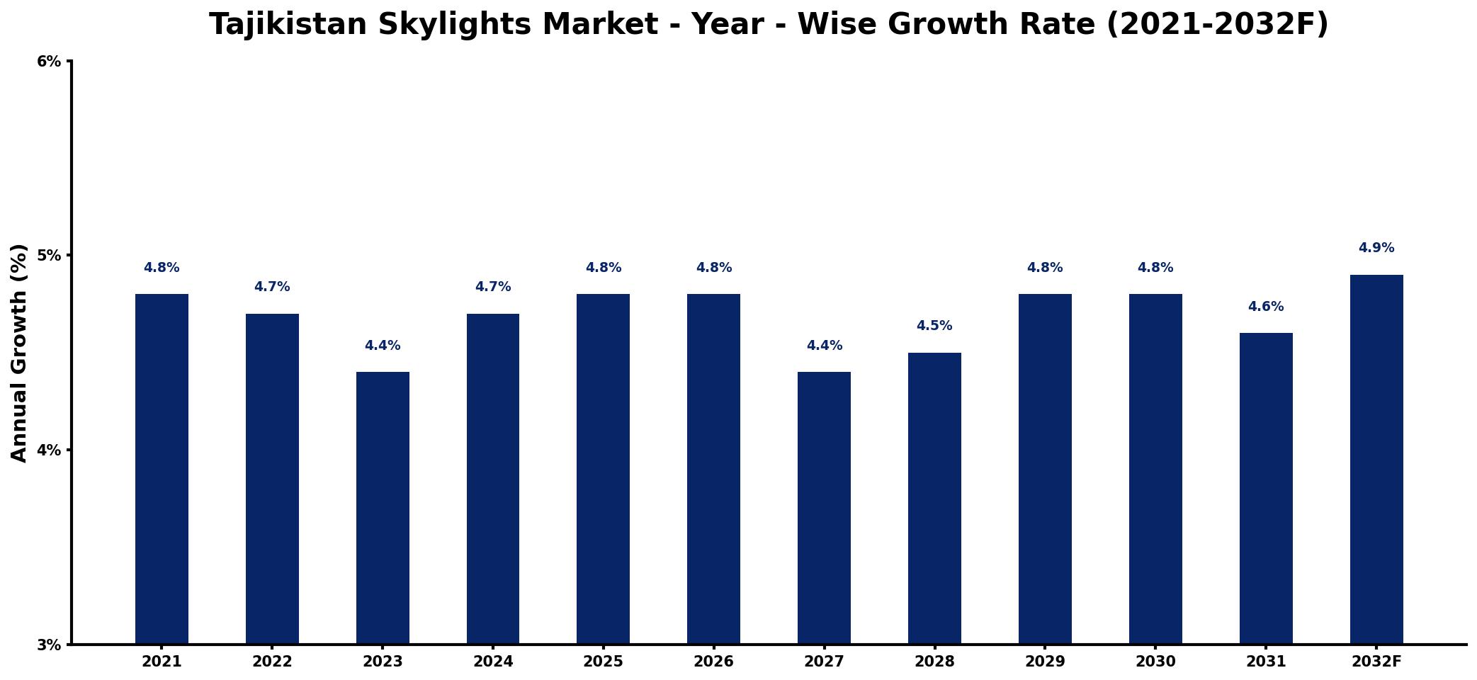 Tajikistan Skylights Market Year-wise Growth Rate and Key Drivers
