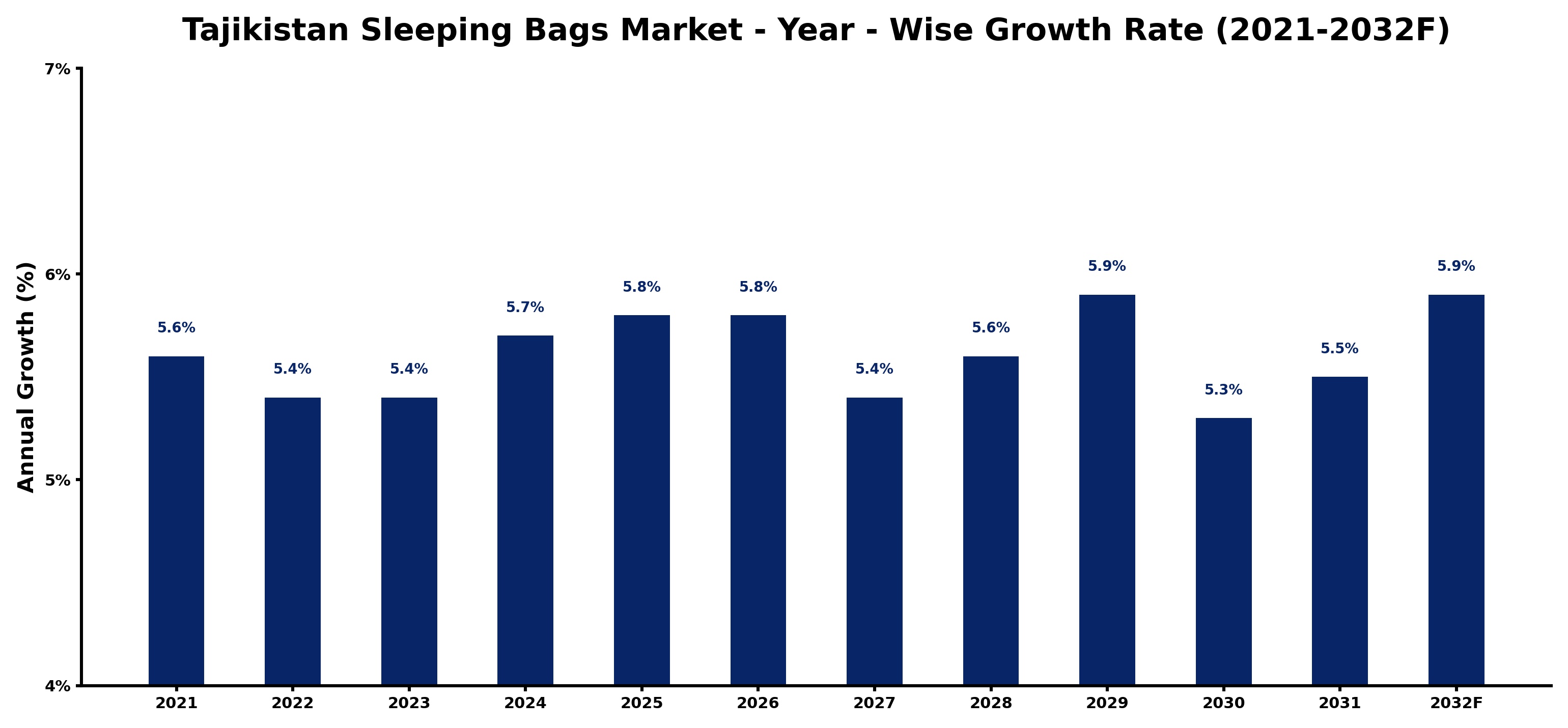 Tajikistan Sleeping Bags Market Year-wise Growth Rate and Key Drivers