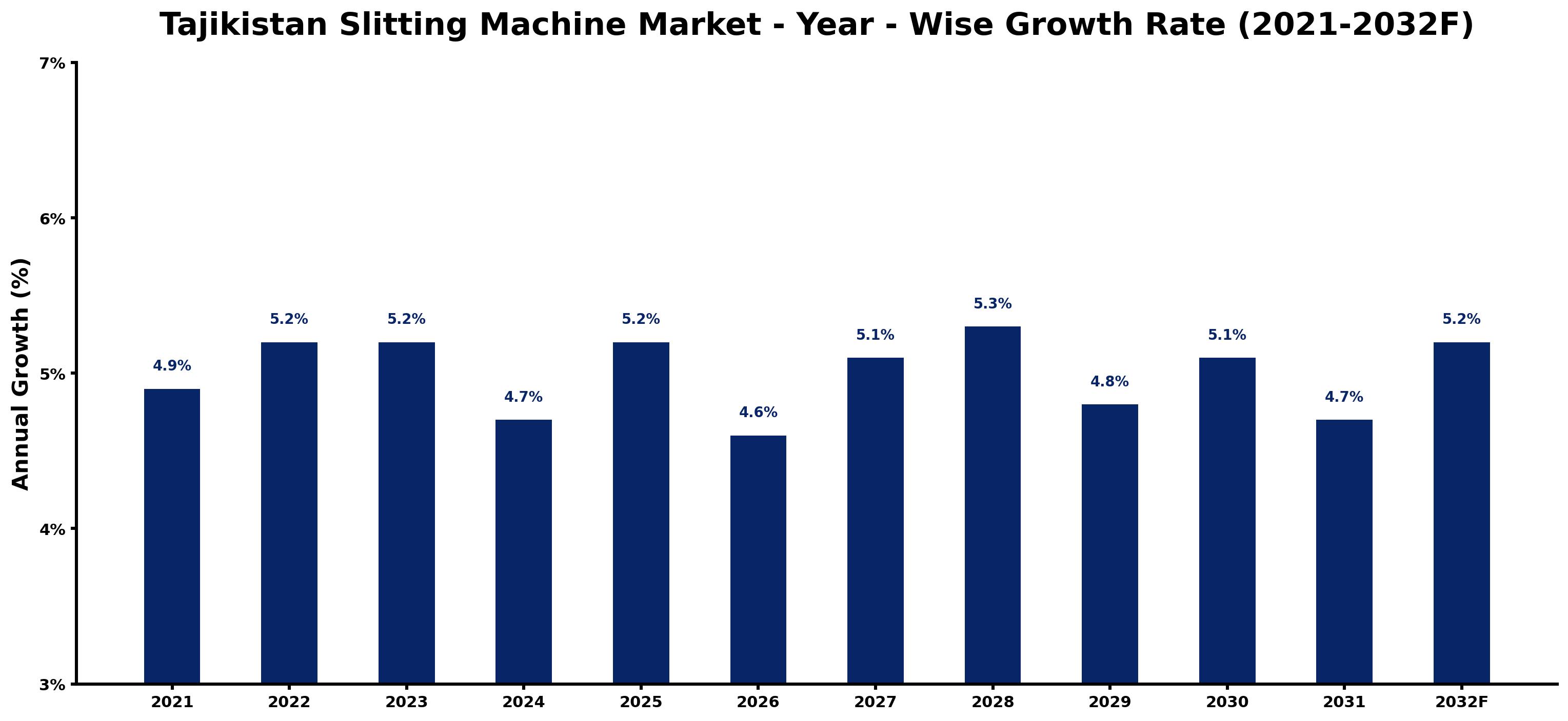 Tajikistan Slitting Machine Market Year-wise Growth Rate and Key Drivers