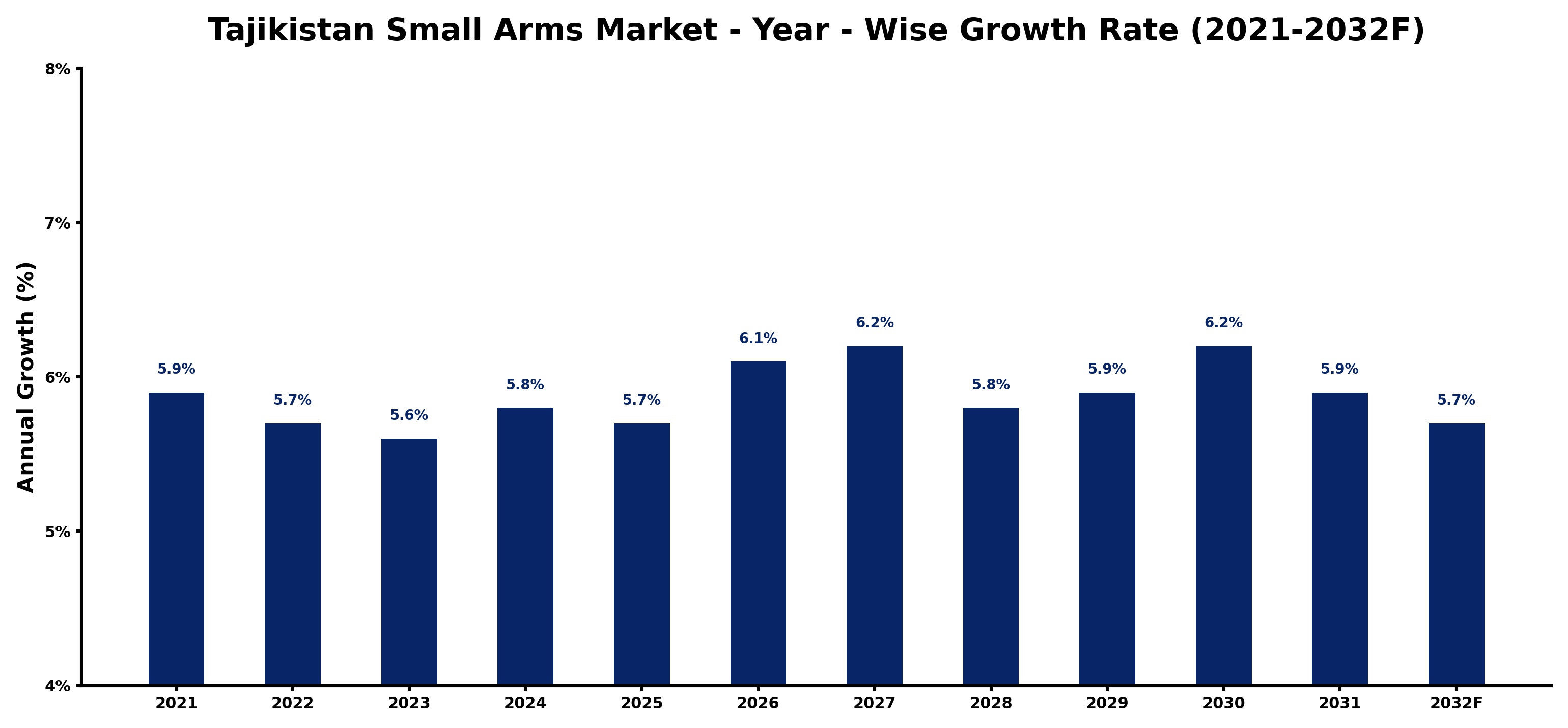 Tajikistan Small Arms Market Year-wise Growth Rate and Key Drivers