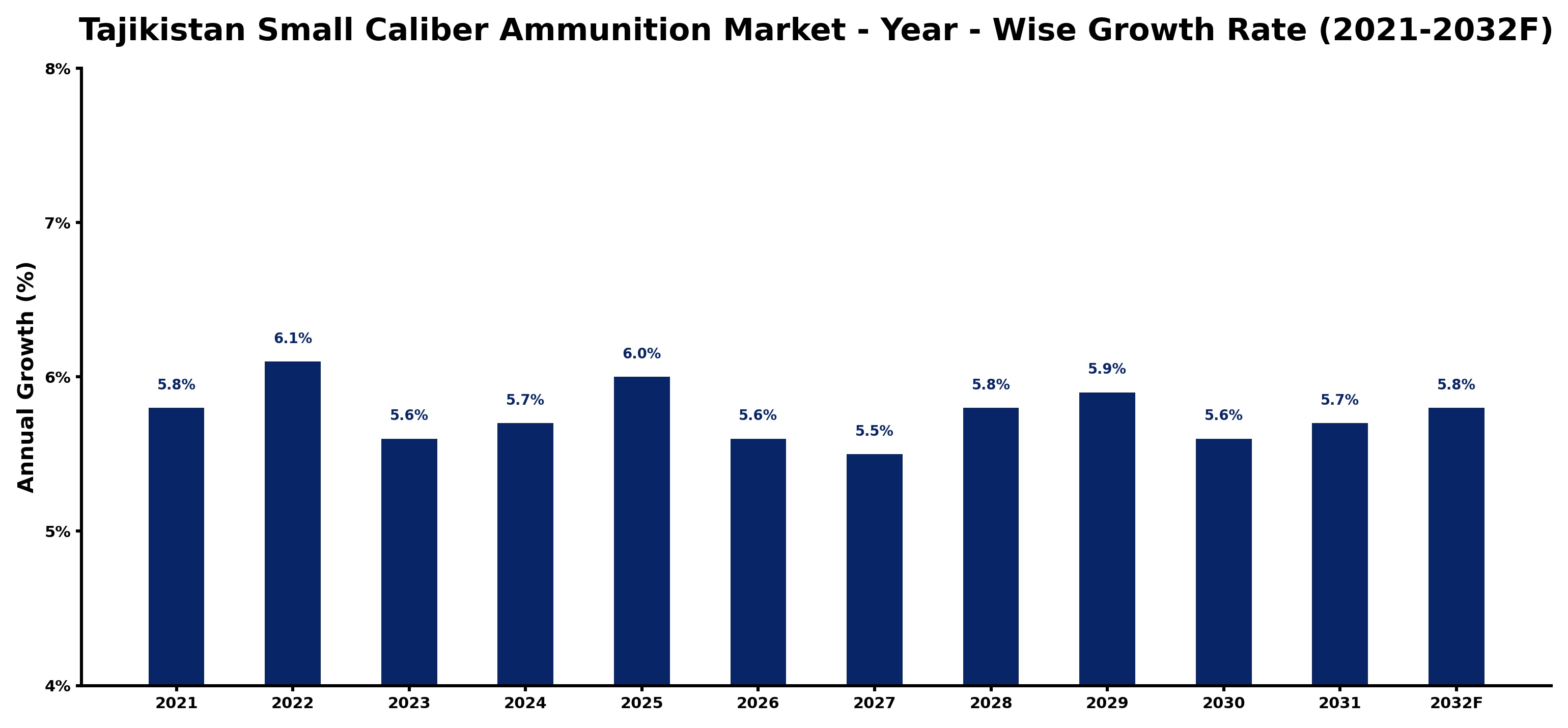 Tajikistan Small Caliber Ammunition Market Year-wise Growth Rate and Key Drivers