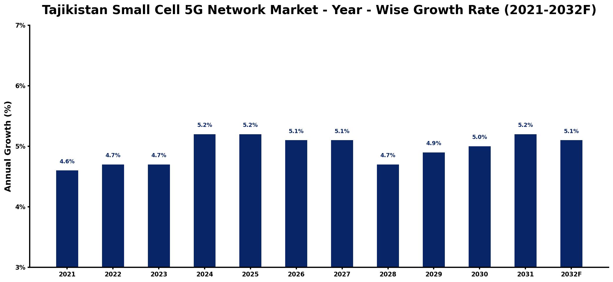 Tajikistan Small Cell 5G Network Market Year-wise Growth Rate and Key Drivers
