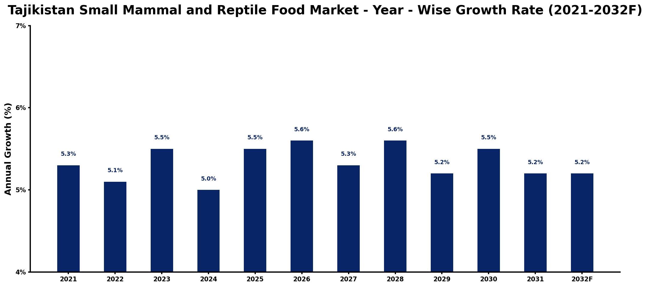 Tajikistan Small Mammal and Reptile Food Market Year-wise Growth Rate and Key Drivers