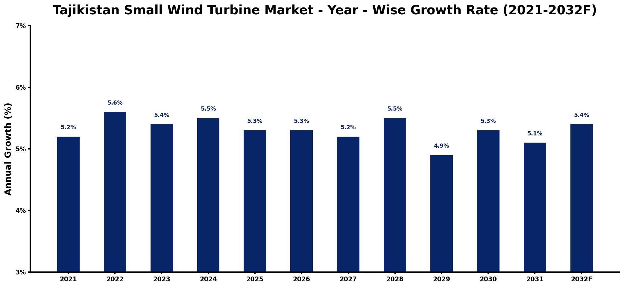 Tajikistan Small Wind Turbine Market Year-wise Growth Rate and Key Drivers