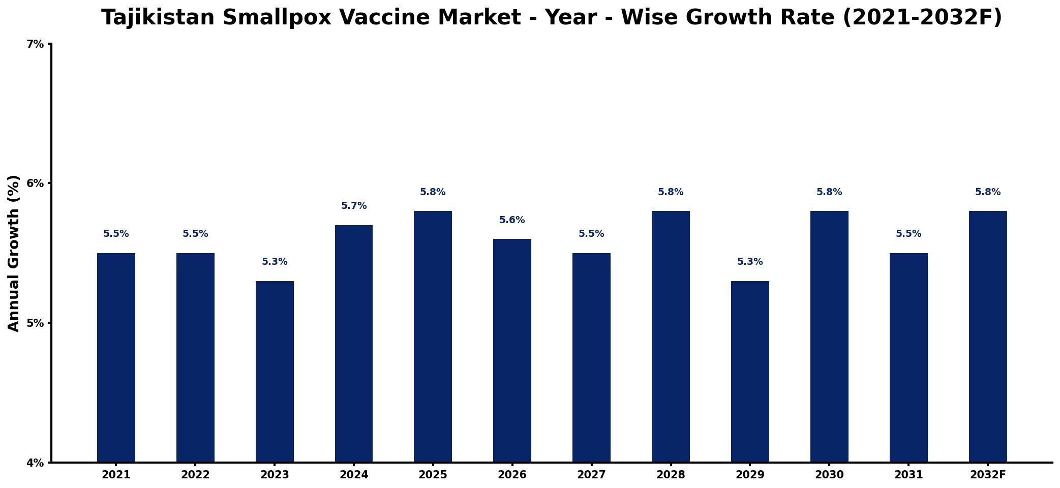 Tajikistan Smallpox Vaccine Market Year-wise Growth Rate and Key Drivers