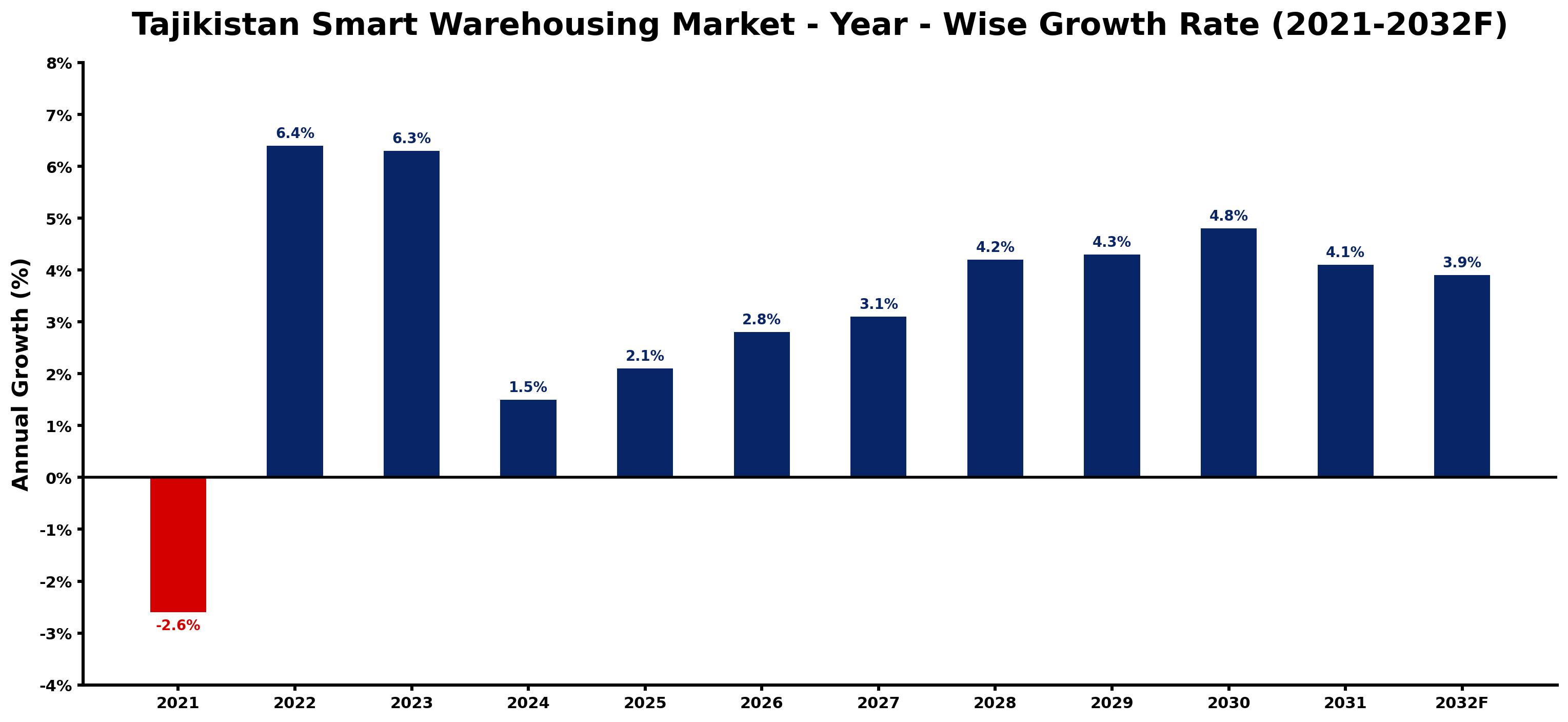 Tajikistan Smart Warehousing Market Year-wise Growth Rate and Key Drivers