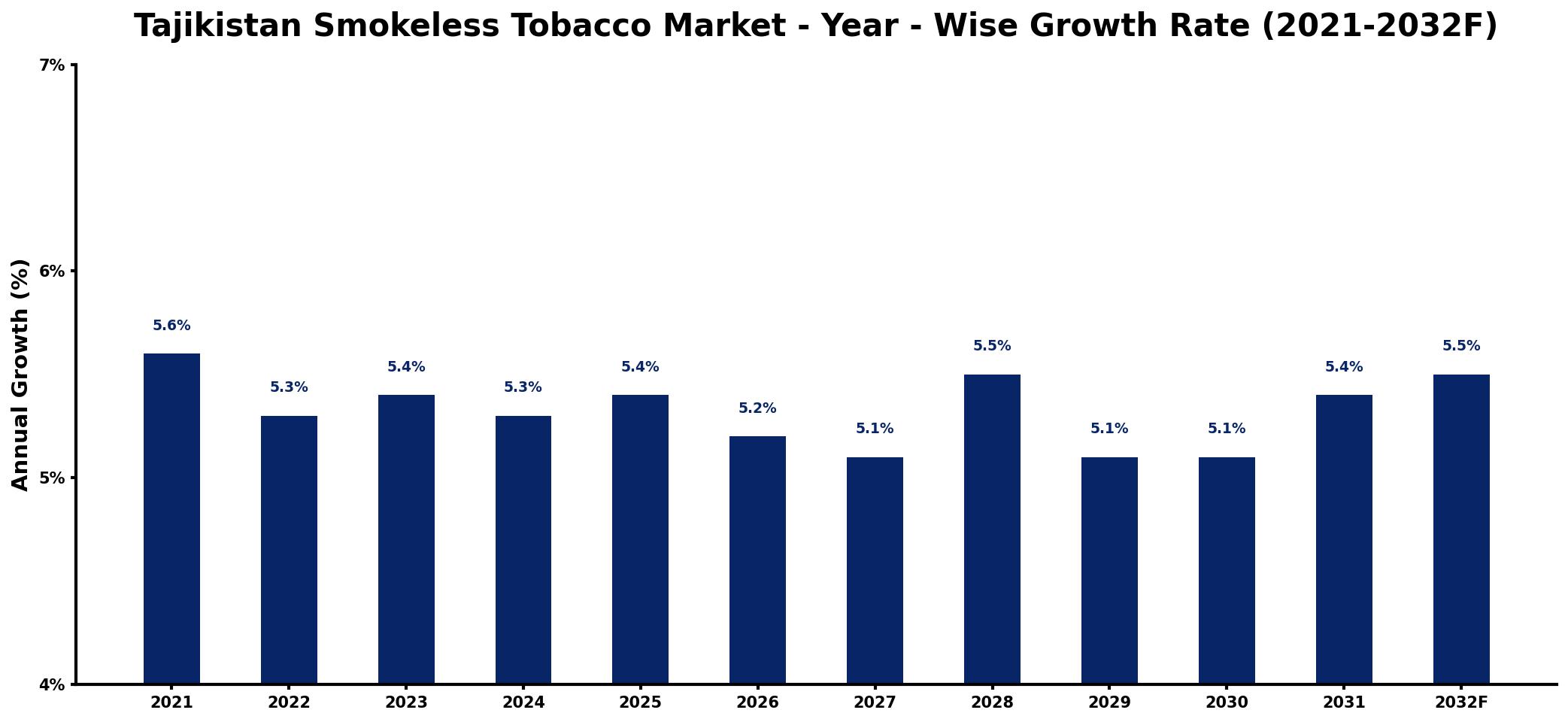 Tajikistan Smokeless Tobacco Market Year-wise Growth Rate and Key Drivers