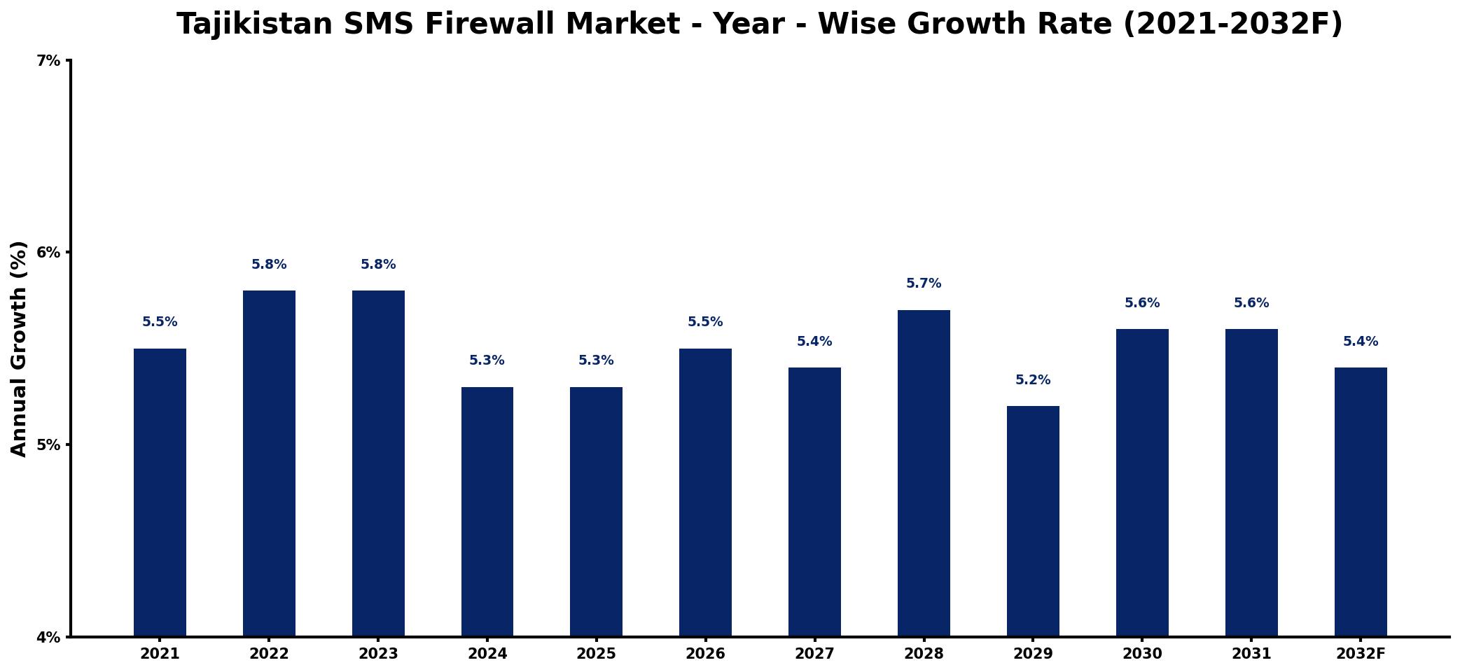 Tajikistan SMS Firewall Market Year-wise Growth Rate and Key Drivers