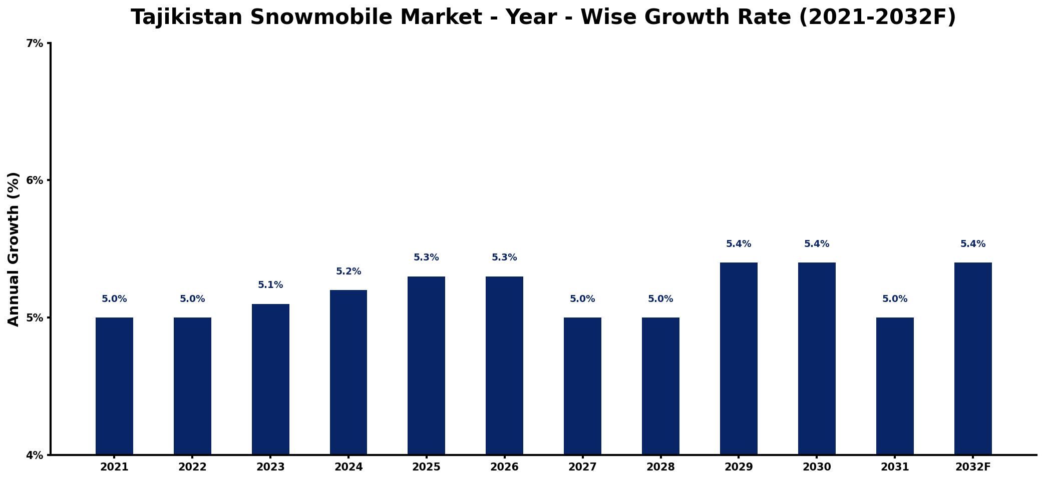 Tajikistan Snowmobile Market Year-wise Growth Rate and Key Drivers