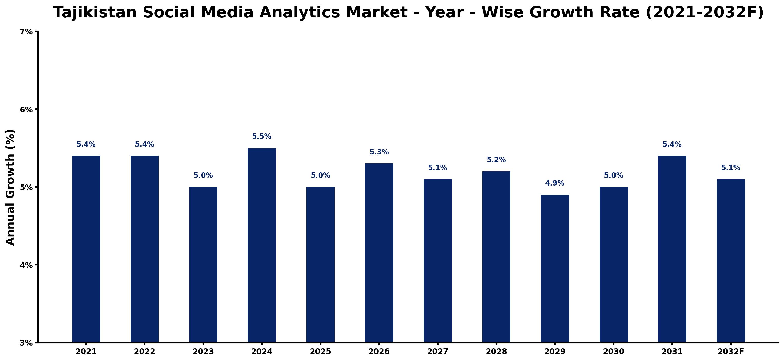 Tajikistan Social Media Analytics Market Year-wise Growth Rate and Key Drivers