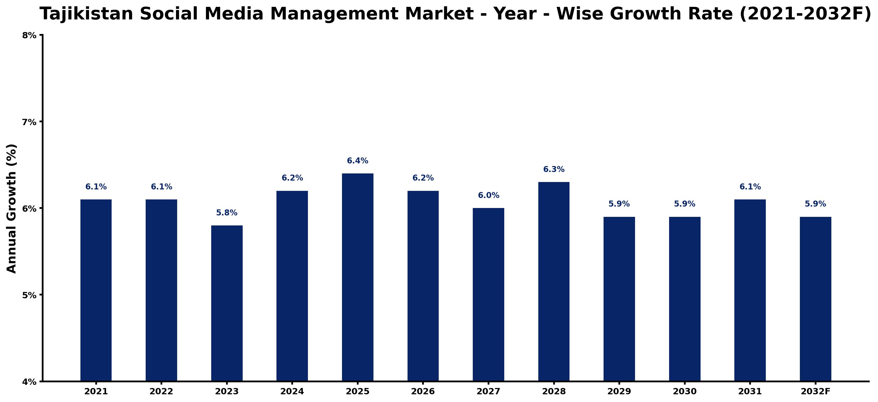 Tajikistan Social Media Management Market Year-wise Growth Rate and Key Drivers