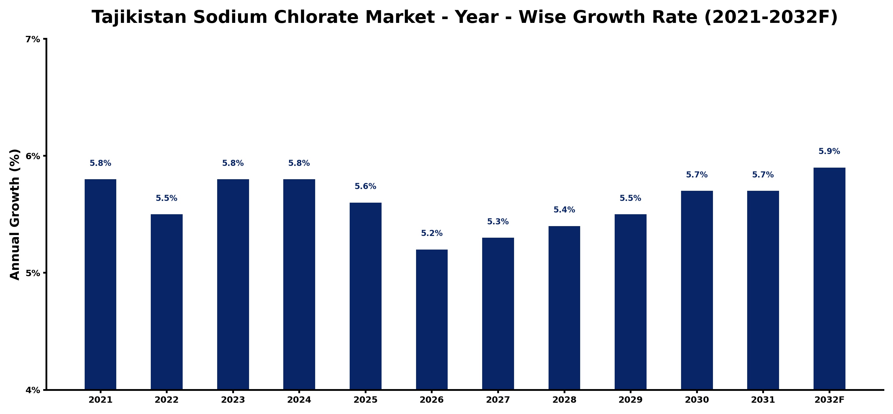 Tajikistan Sodium Chlorate Market Year-wise Growth Rate and Key Drivers
