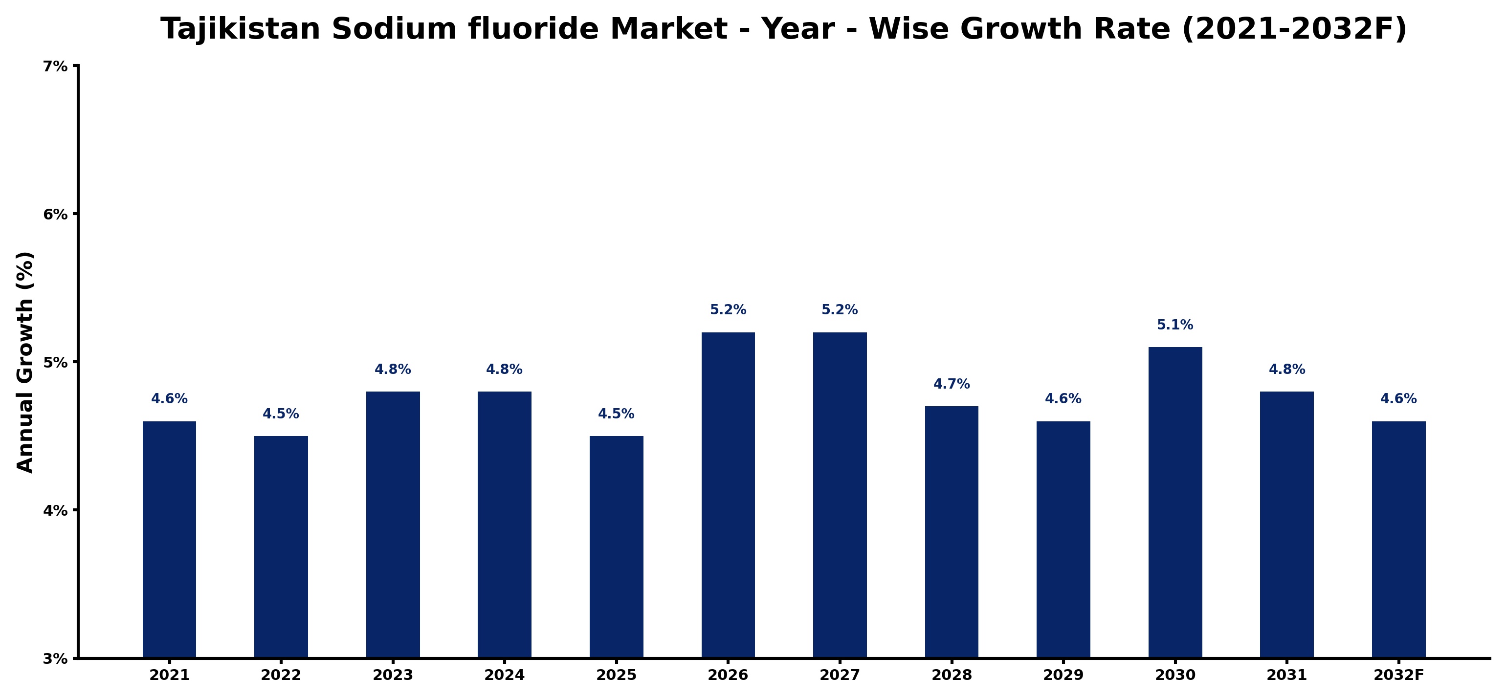 Tajikistan Sodium fluoride Market Year-wise Growth Rate and Key Drivers