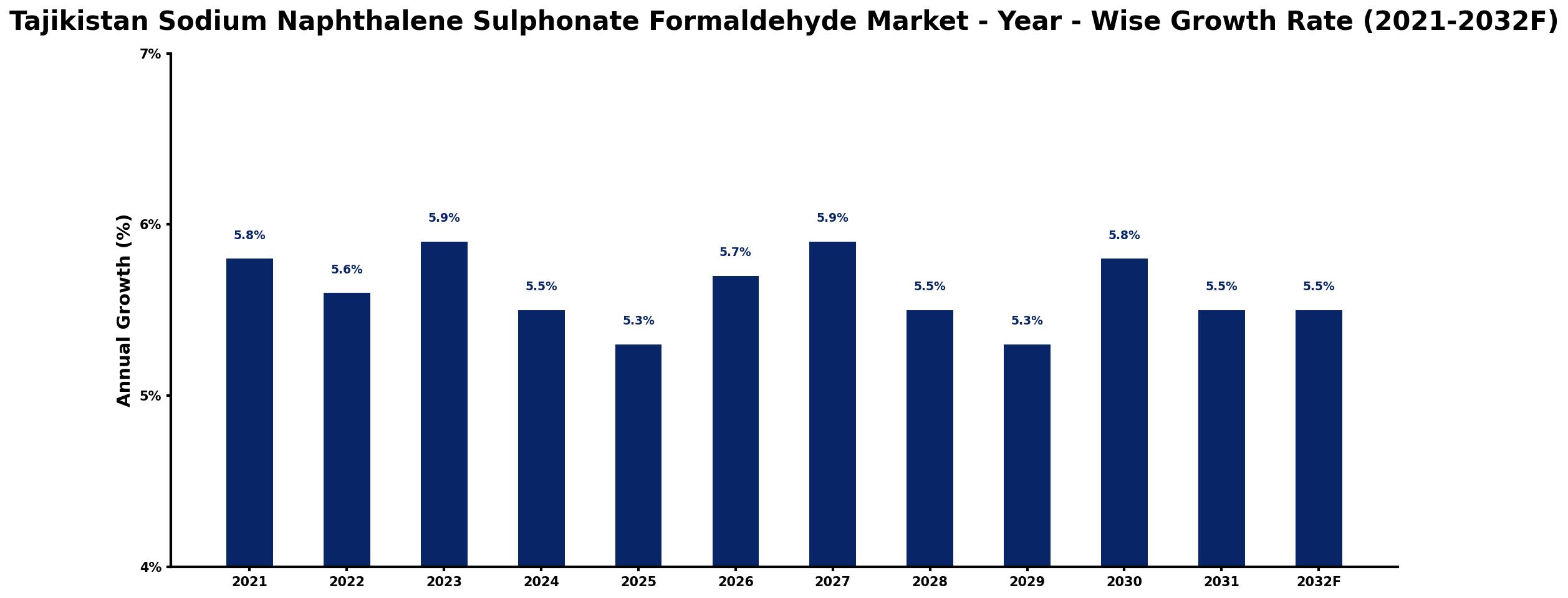 Tajikistan Sodium Naphthalene Sulphonate Formaldehyde Market Year-wise Growth Rate and Key Drivers