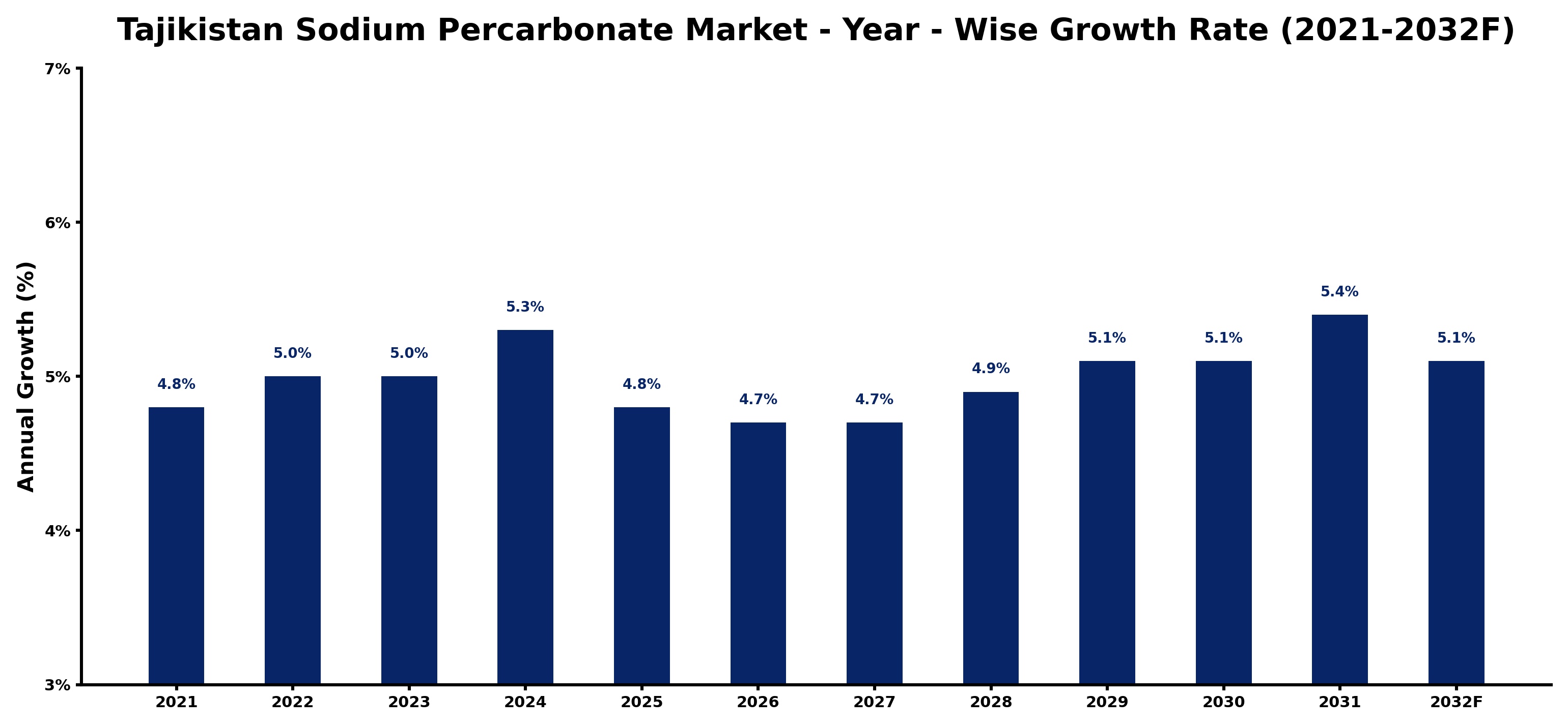 Tajikistan Sodium Percarbonate Market Year-wise Growth Rate and Key Drivers